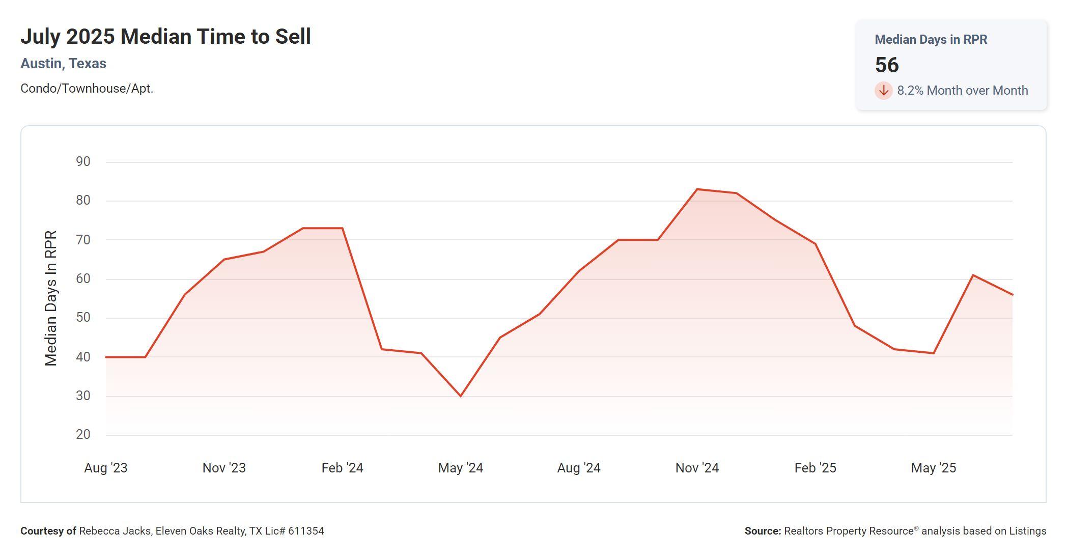 July 2025 Austin texas condo median time to sell