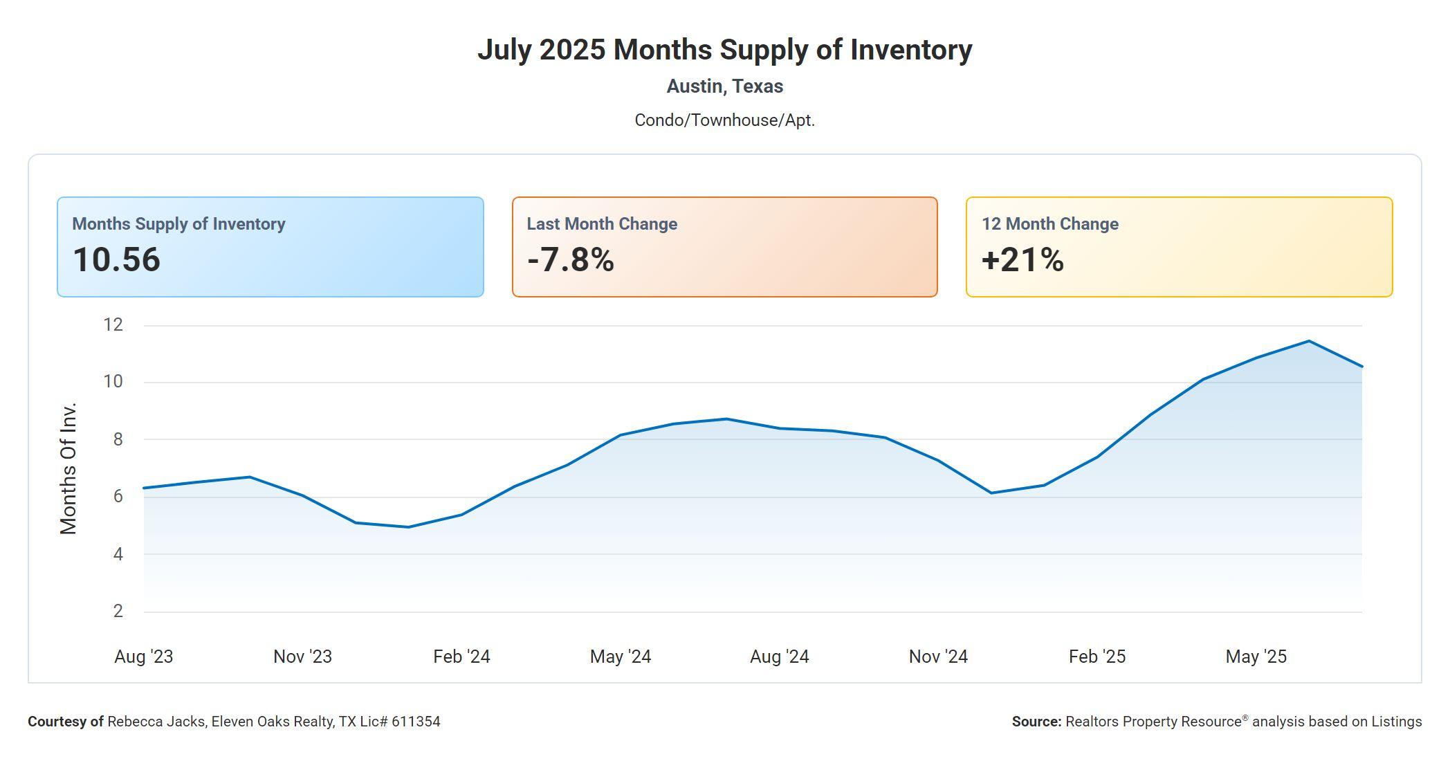 July 2025 Austin Texas condo months supply of inventory