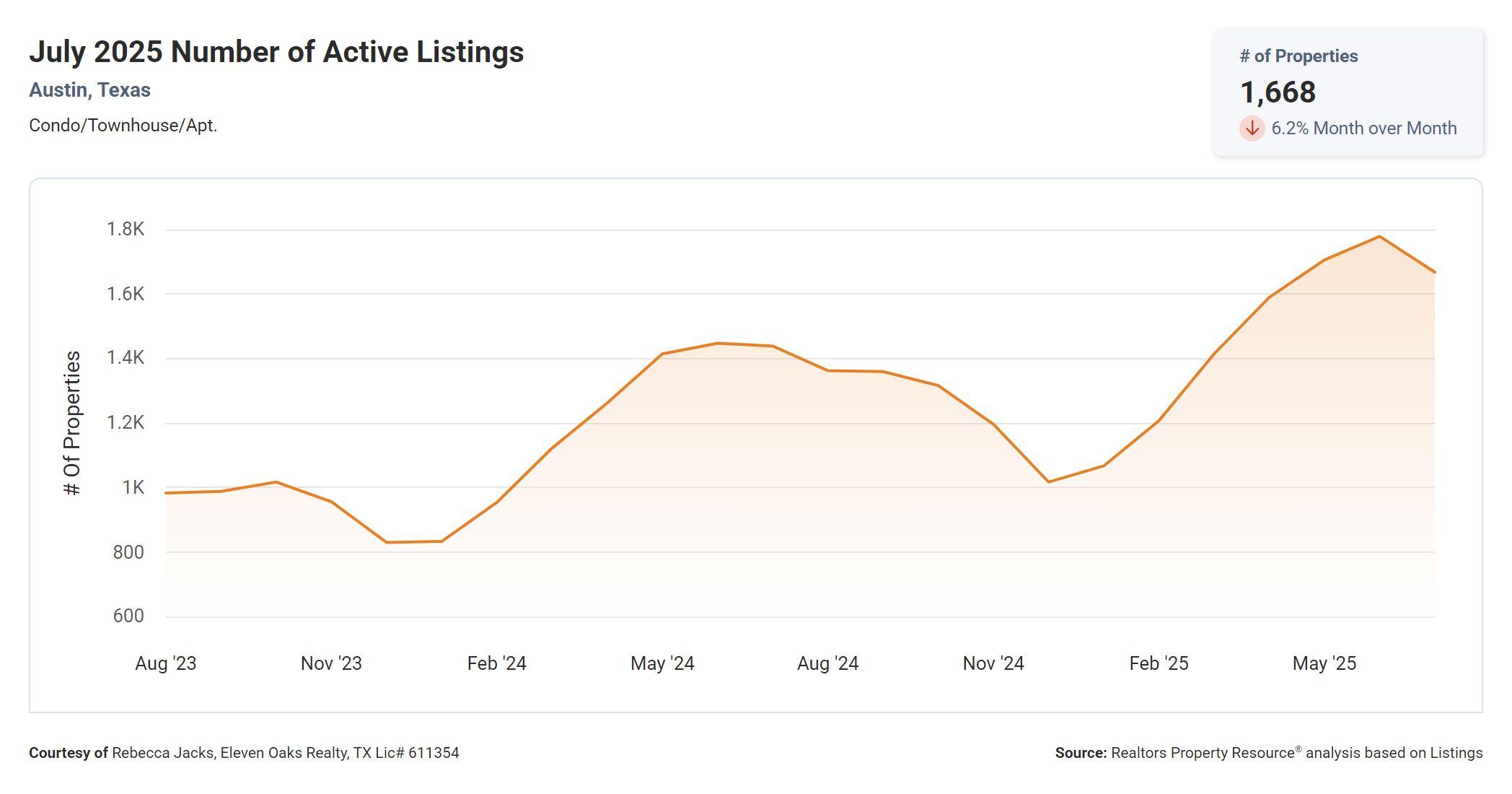 July 2025 Austin texas condo number of active listings