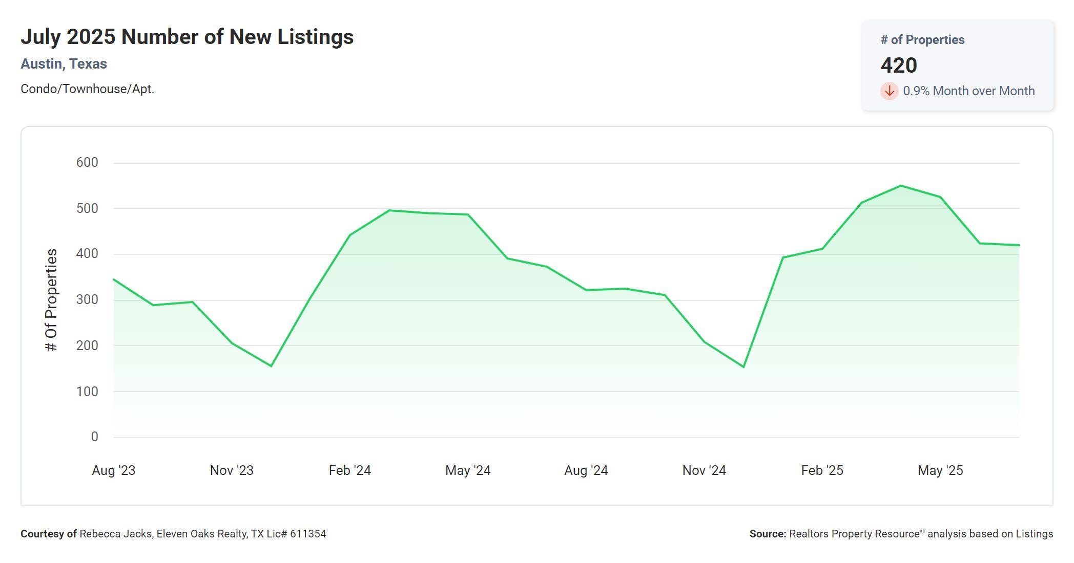 July 2025 Austin Texas condo number of new listings