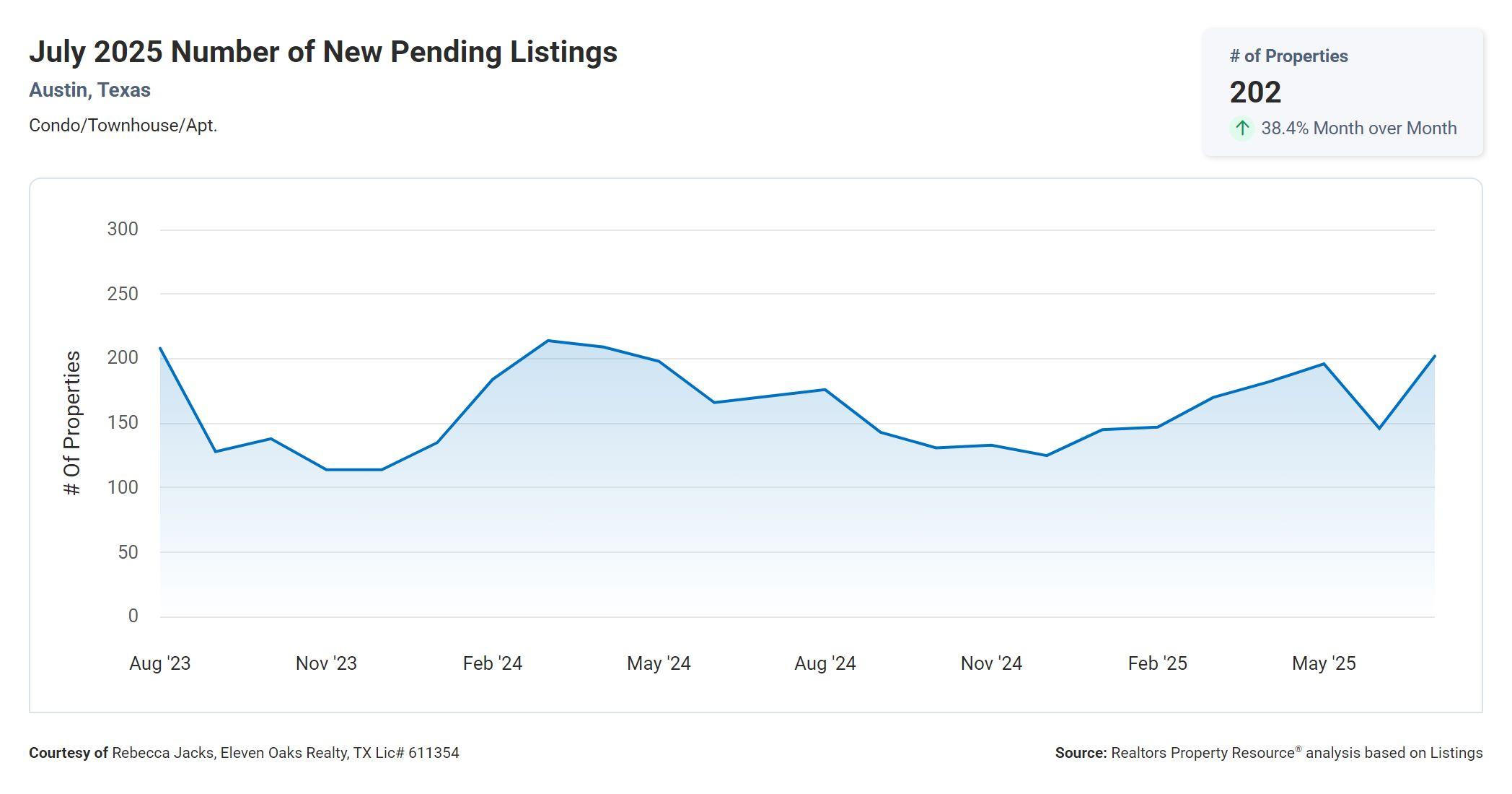 July 2025 Austin Texas condo number of new pending listings