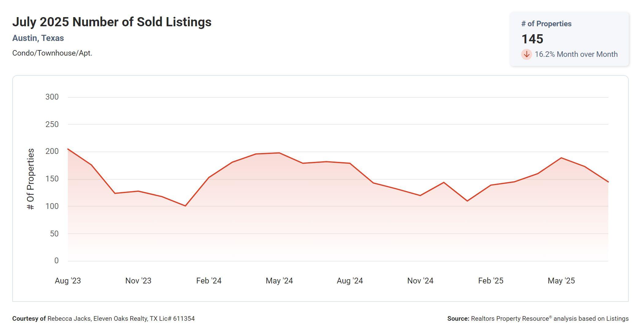 July 2025 Austin texas condo number of sold listings