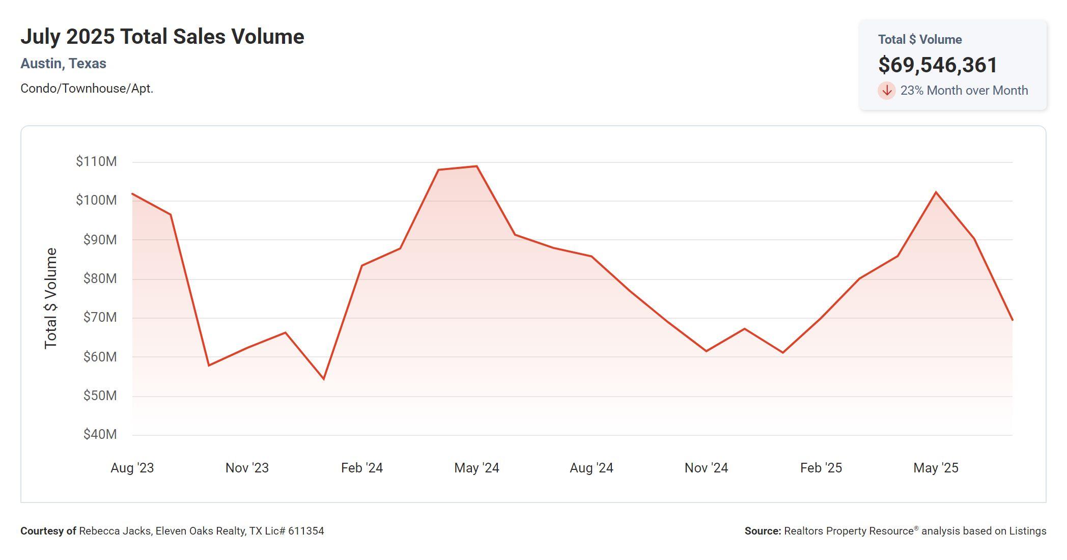 July 2025 Austin Texas condo total sales volume