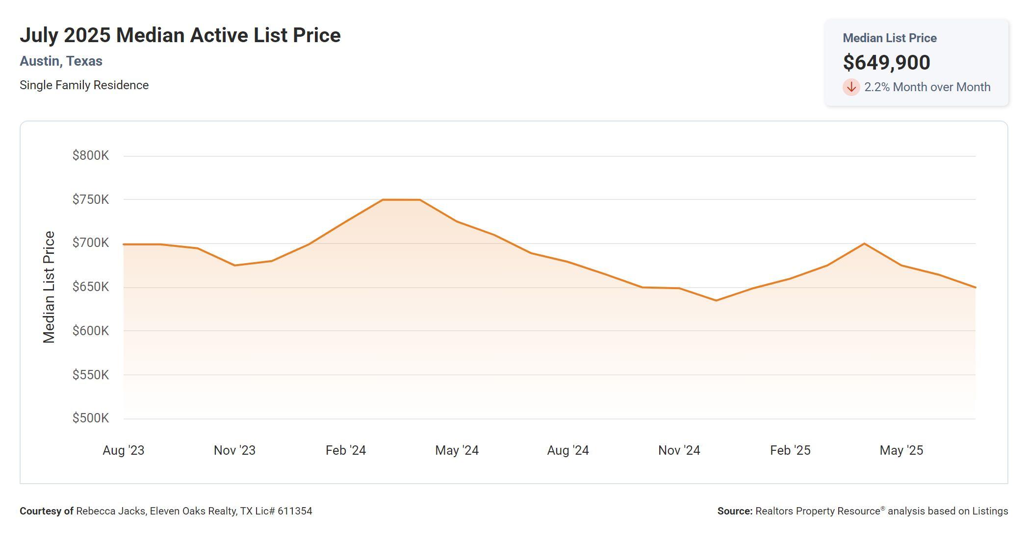 July 2025 Austin Texas median active list price