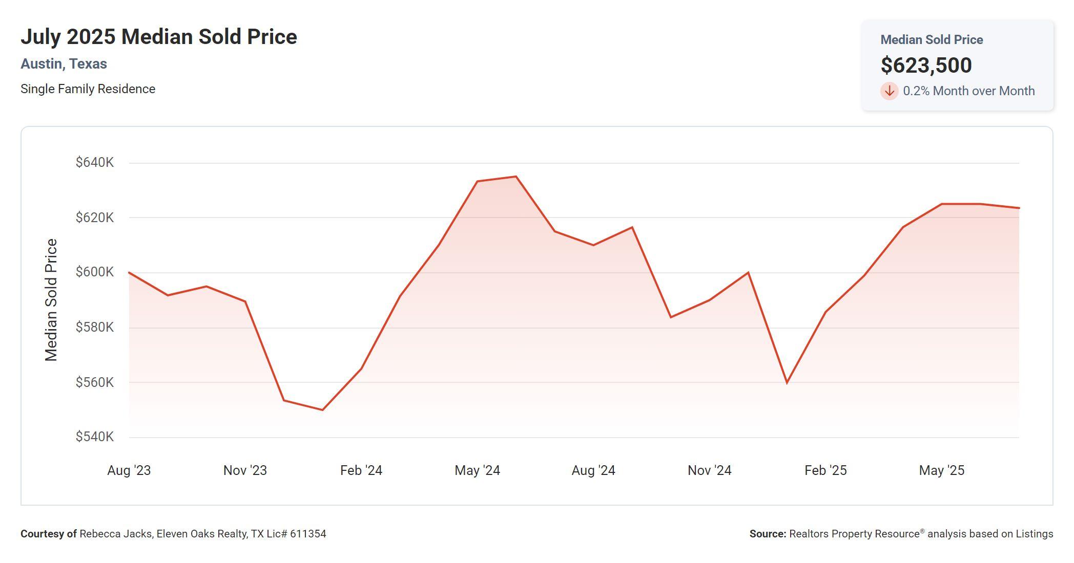 July 2025 Austin texas median sold price