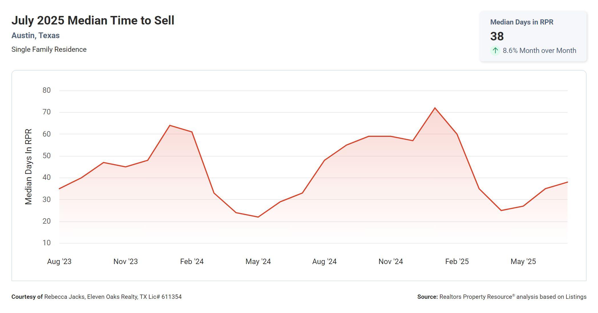 July 2025 Austin texas median time to sell