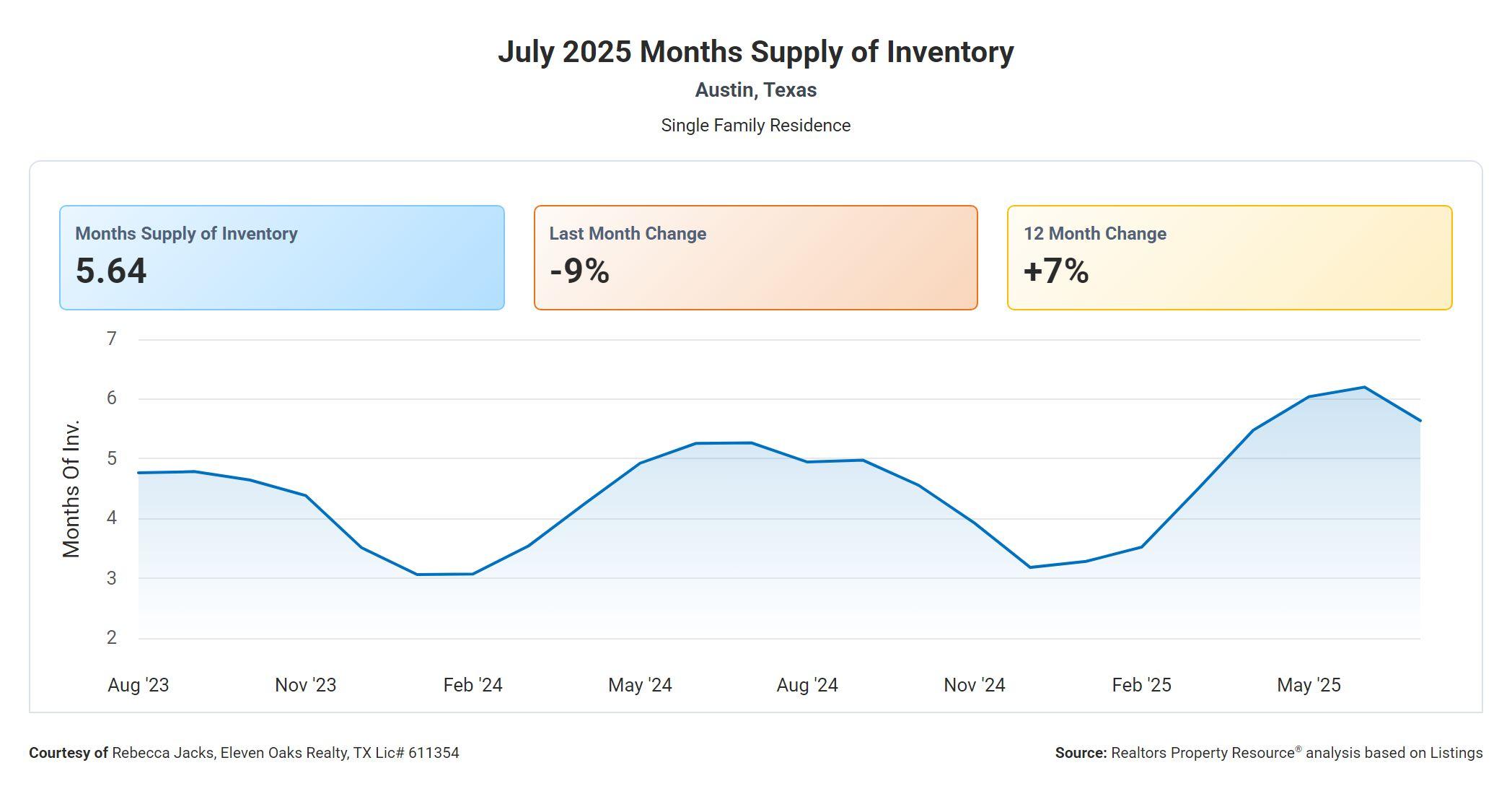July 2025 Austin Texas months supply of inventory