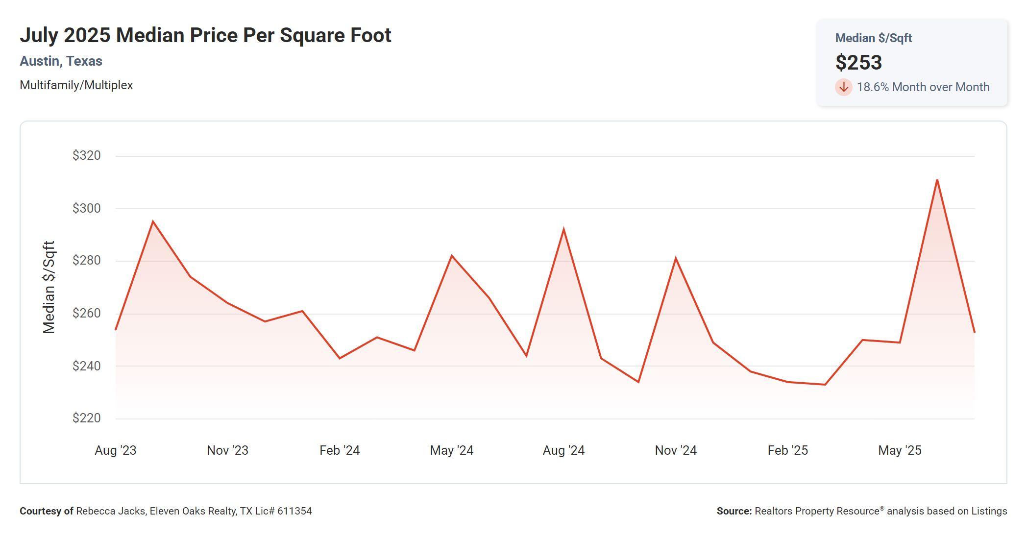 July 2025 Austin texas multi family median price per square foot