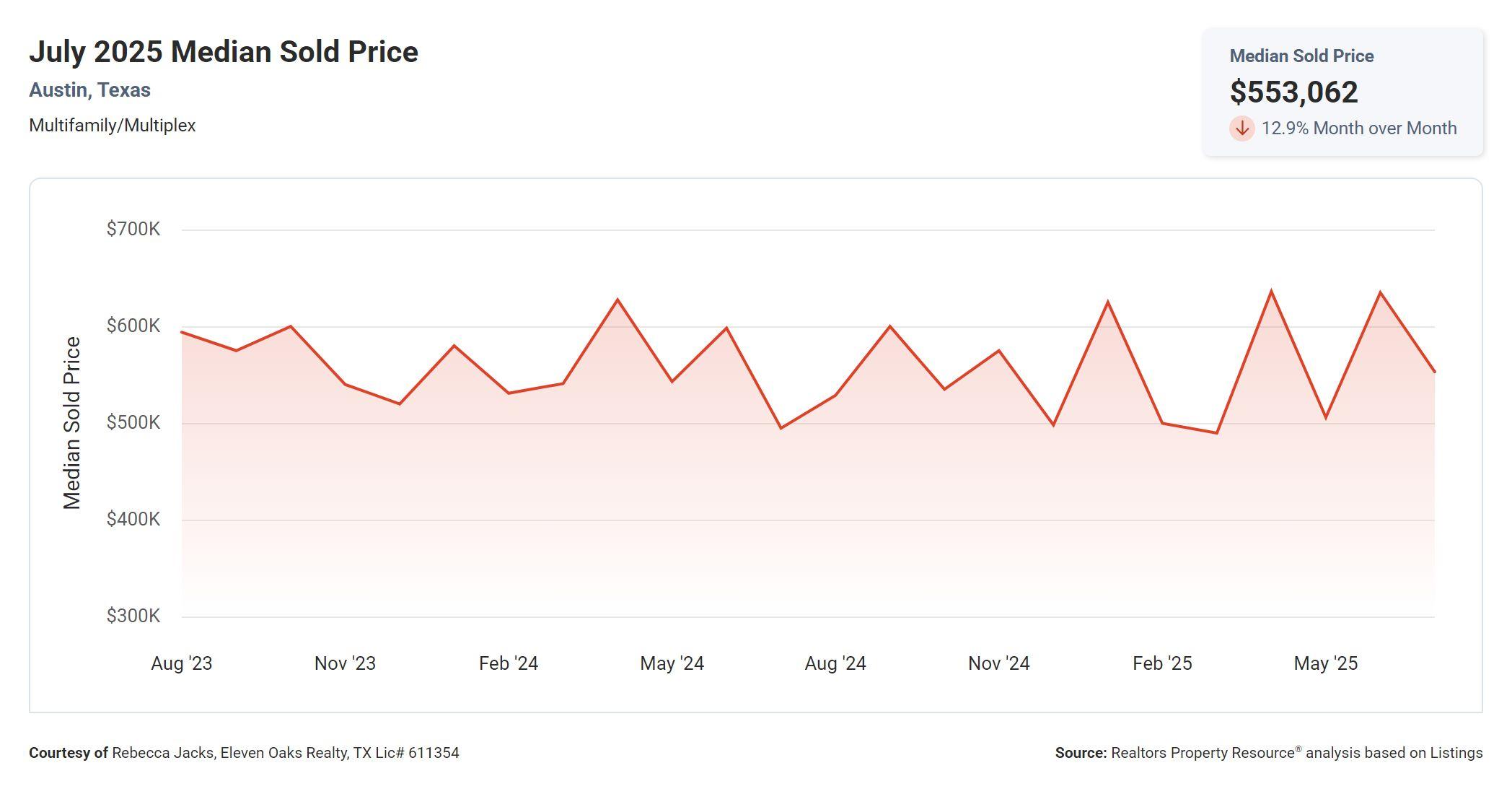 July 2025 Austin texas multi family median sold price