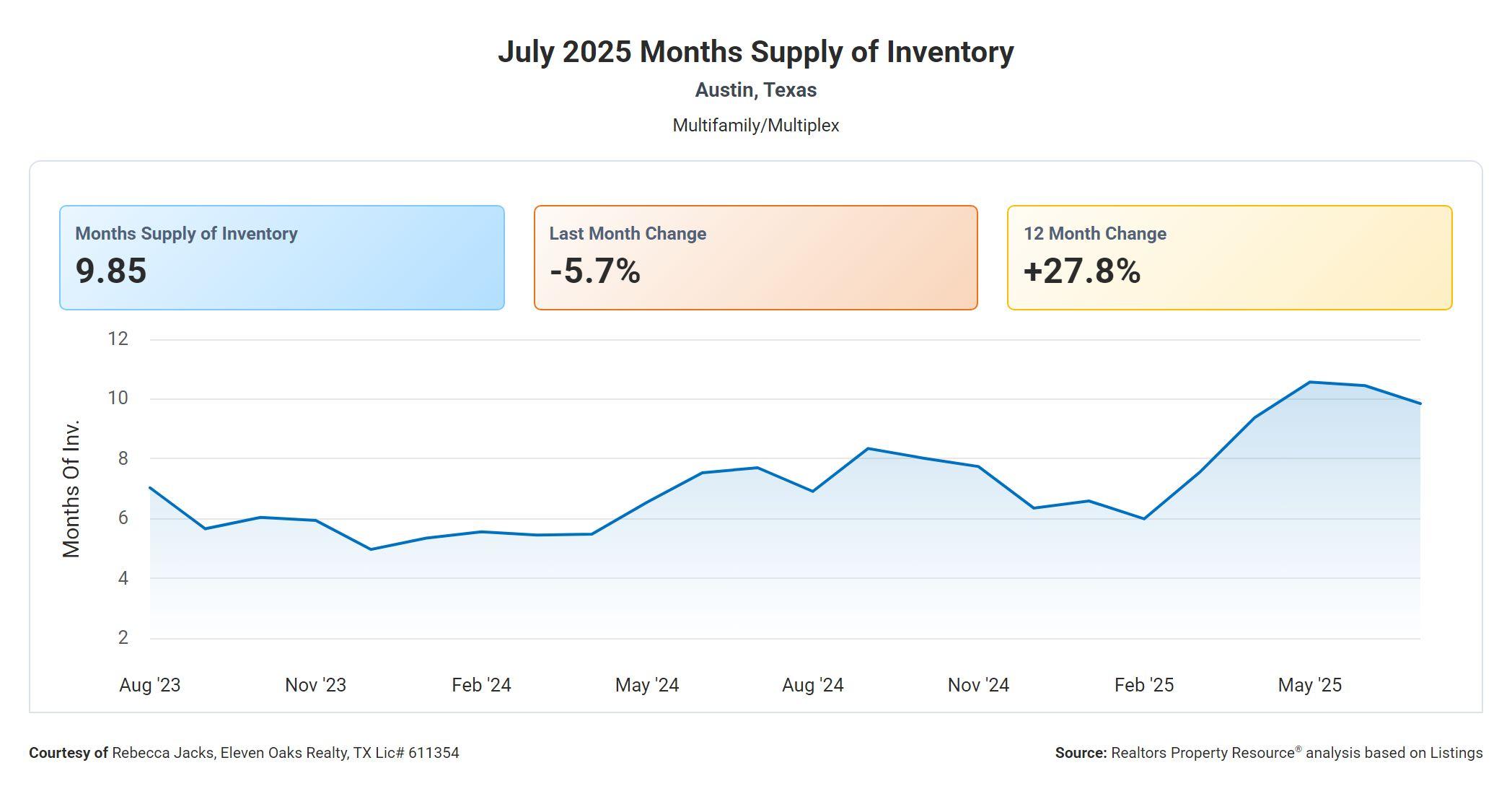 July 2025 Austin Texas multi family months supply of inventory