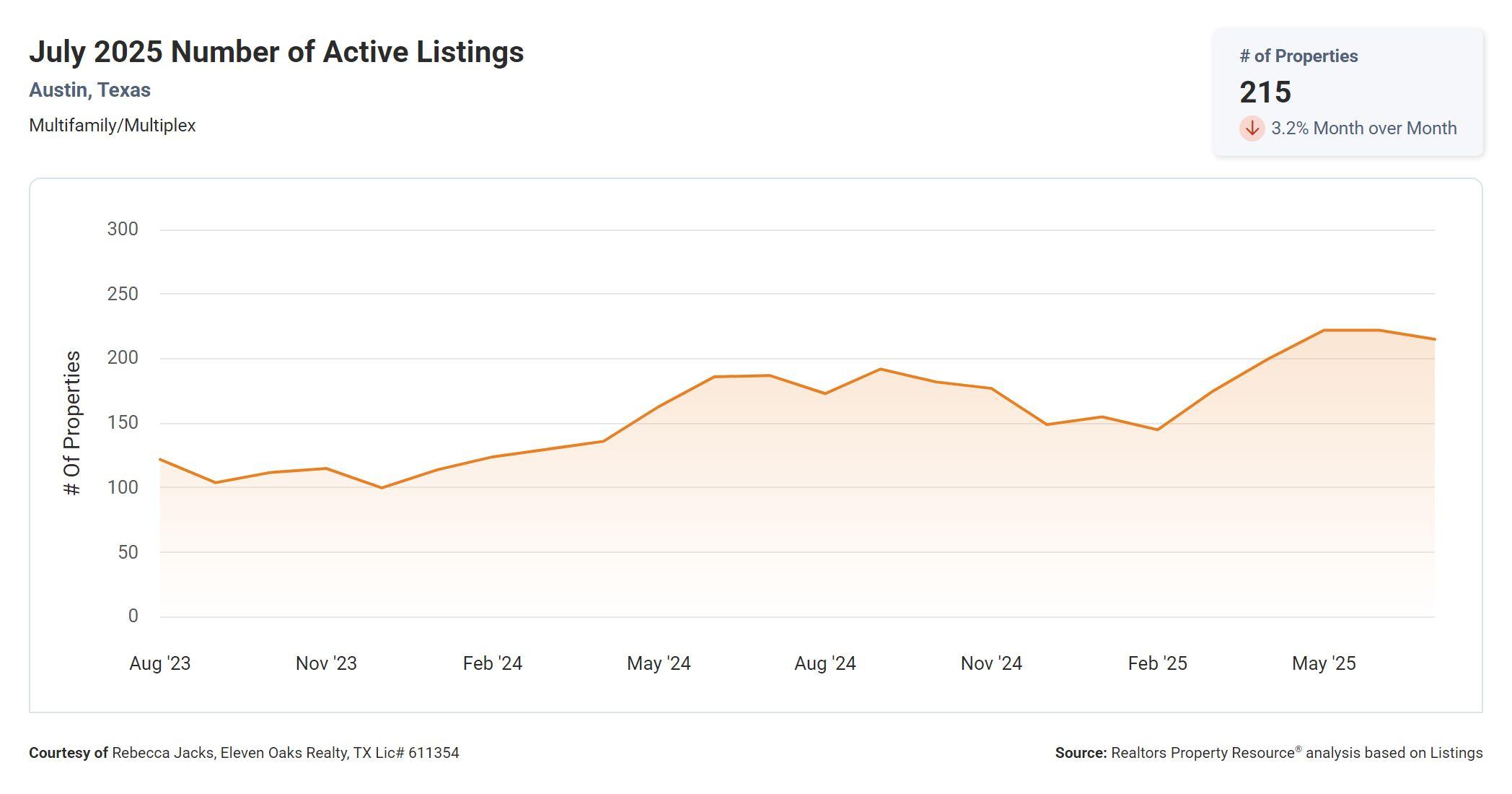July 2025 Austin Texas multi family number of active listings