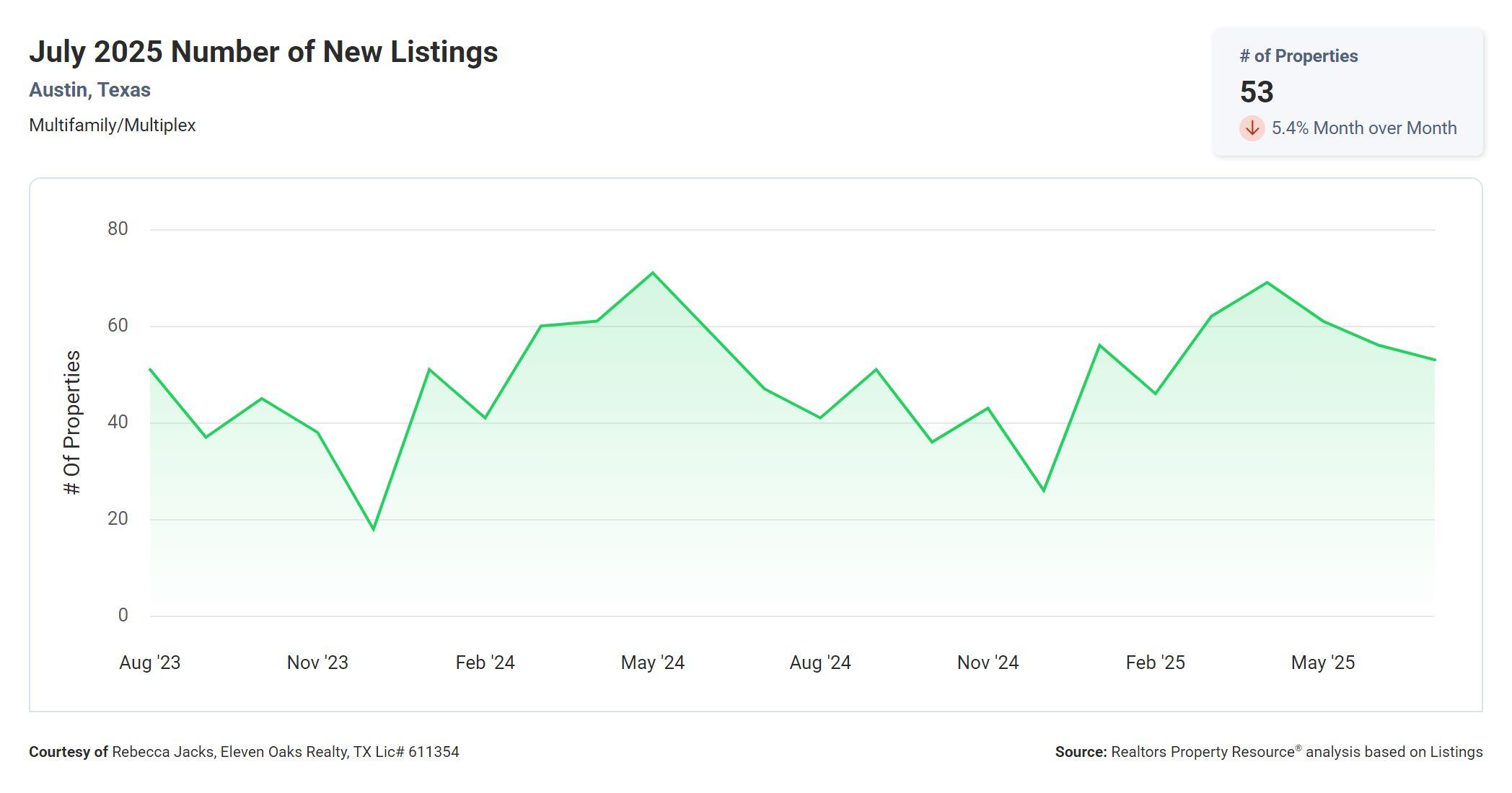 July 2025 Austin Texas multi family number of new listings