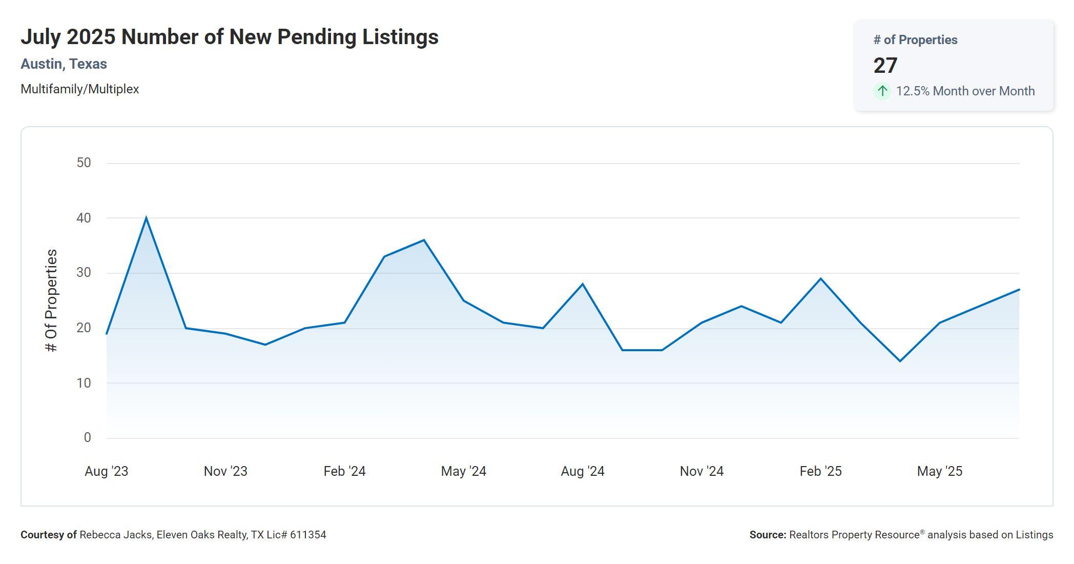 July 2025 Austin Texas multi family number of new pending listings