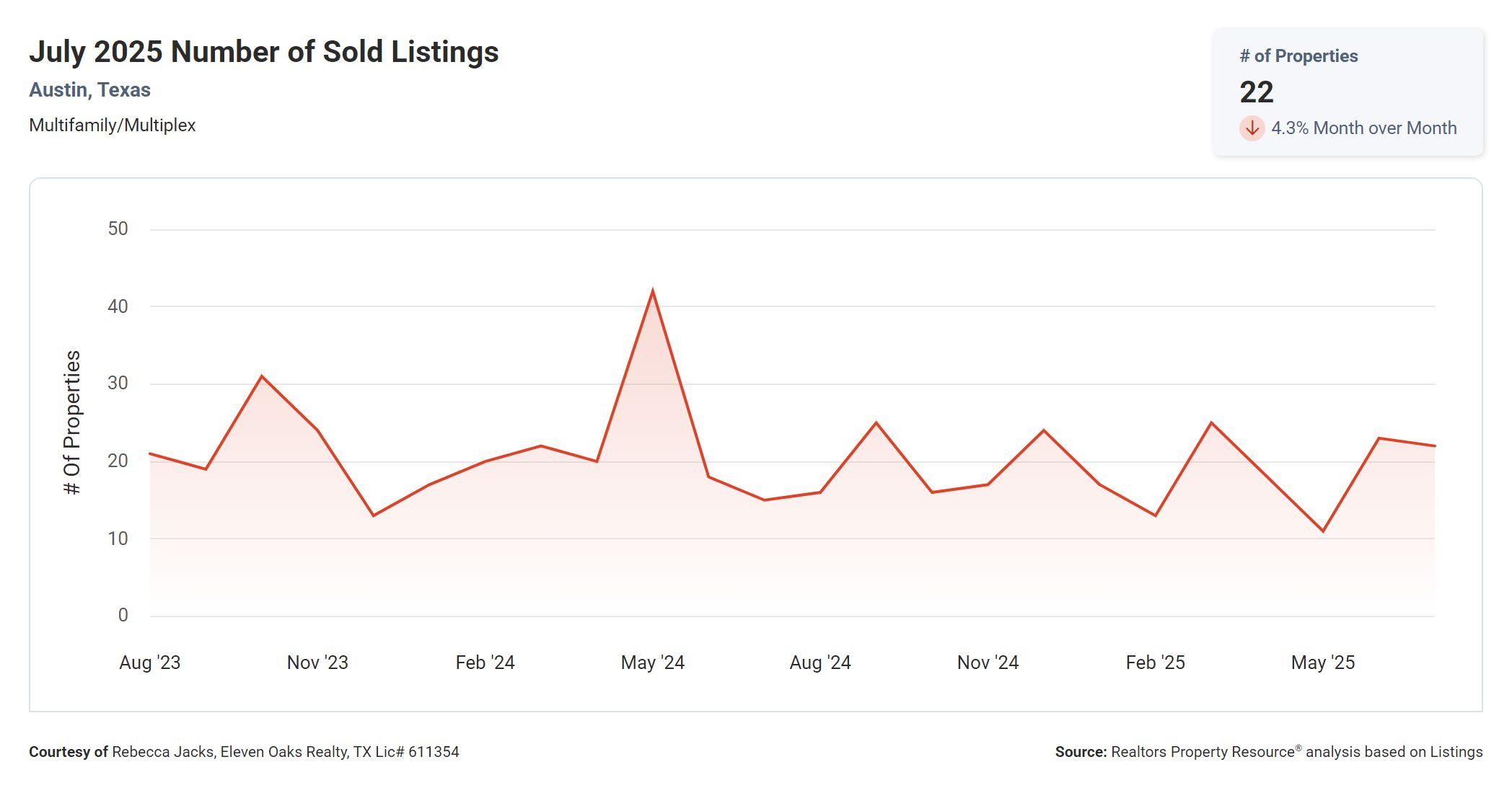 July 2025 Austin texas multi family number of sold properties