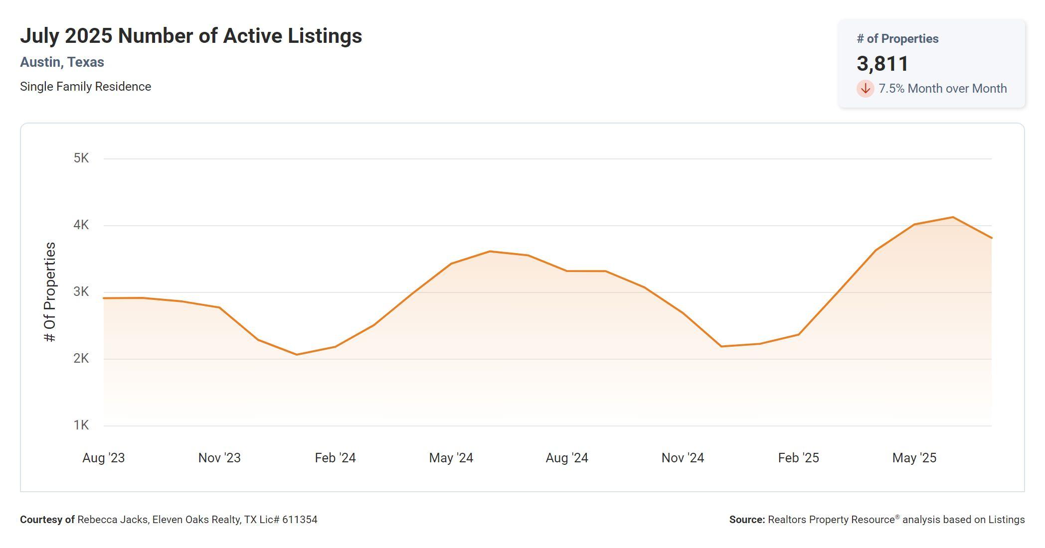 July 2025 Austin Texas number of active listings