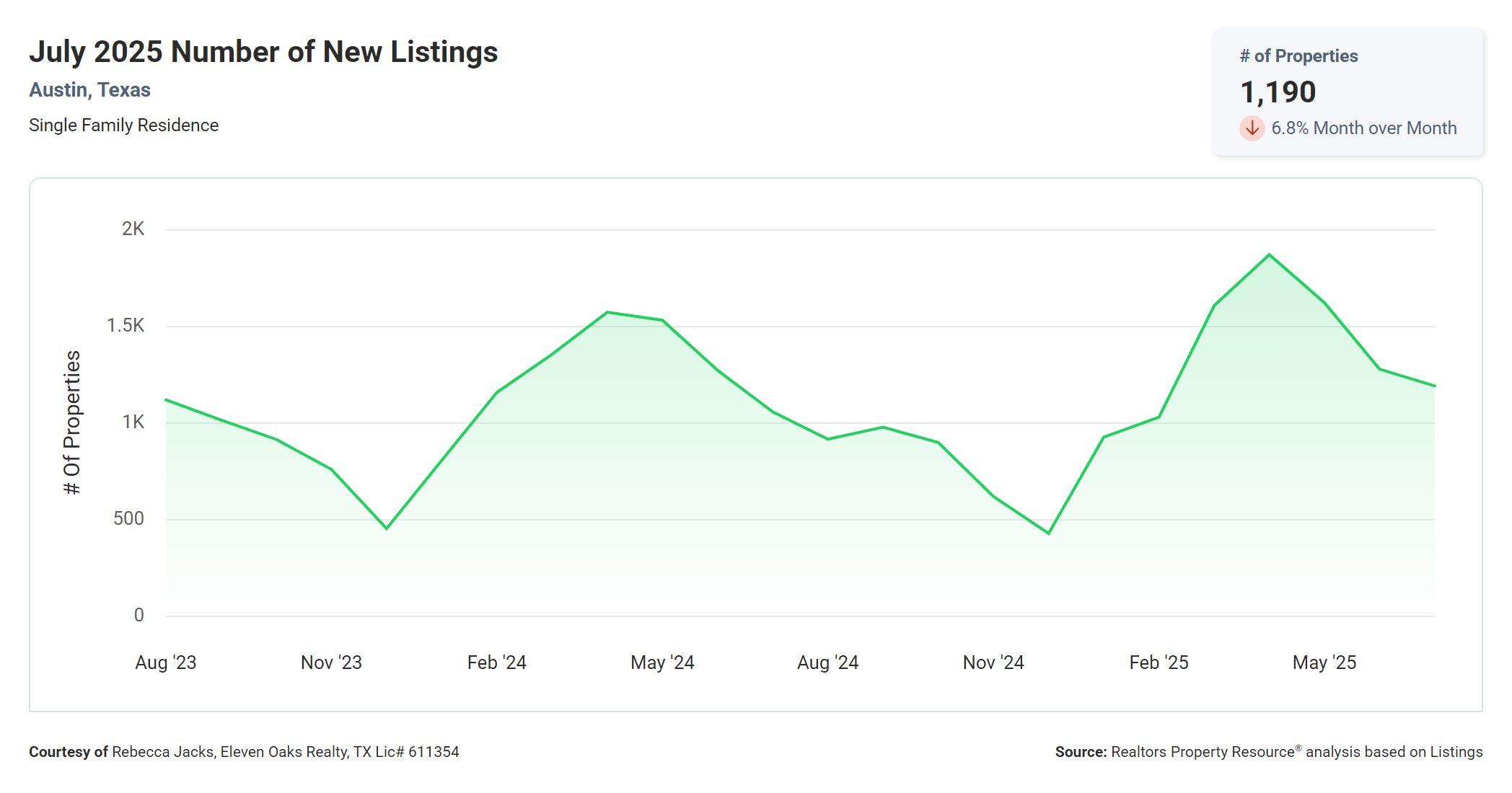 July 2025 Austin Texas number of new listings