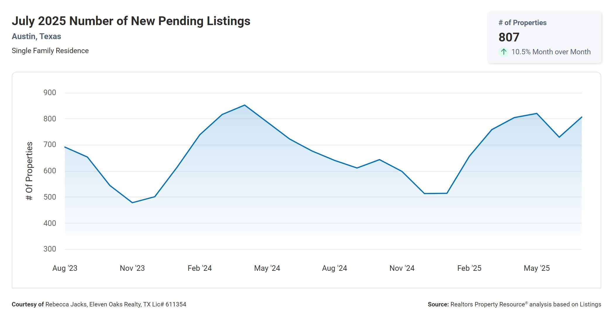 July 2025 Austin Texas number of new pending listings