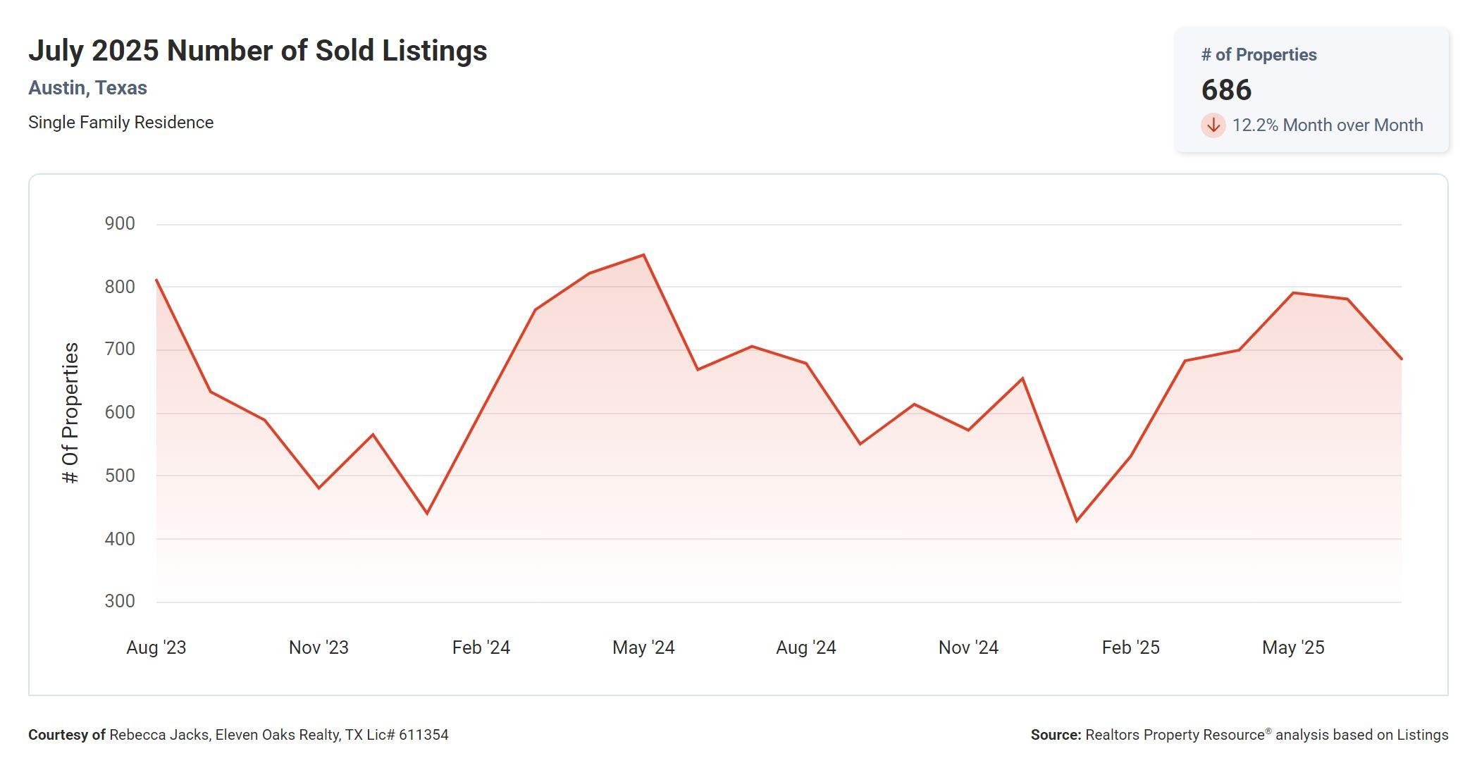 July 2025 Austin texas number of sold listings