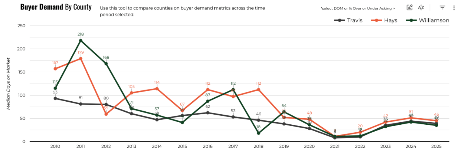 August 2025 Austin luxury market median days on market by county