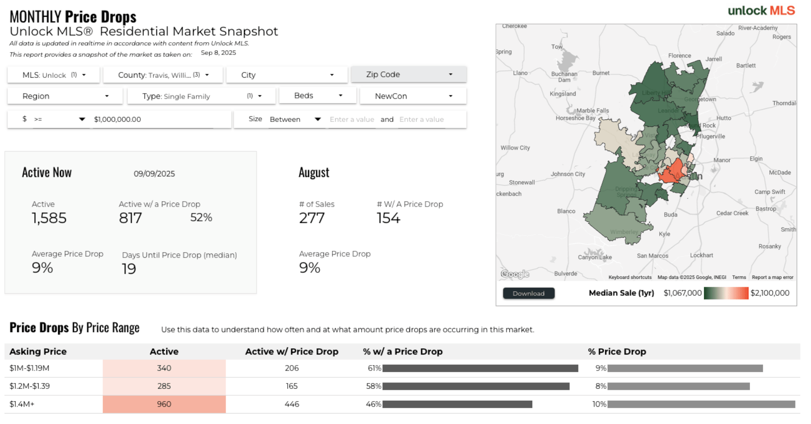 August 2025 Austin luxury active price drop by price tier