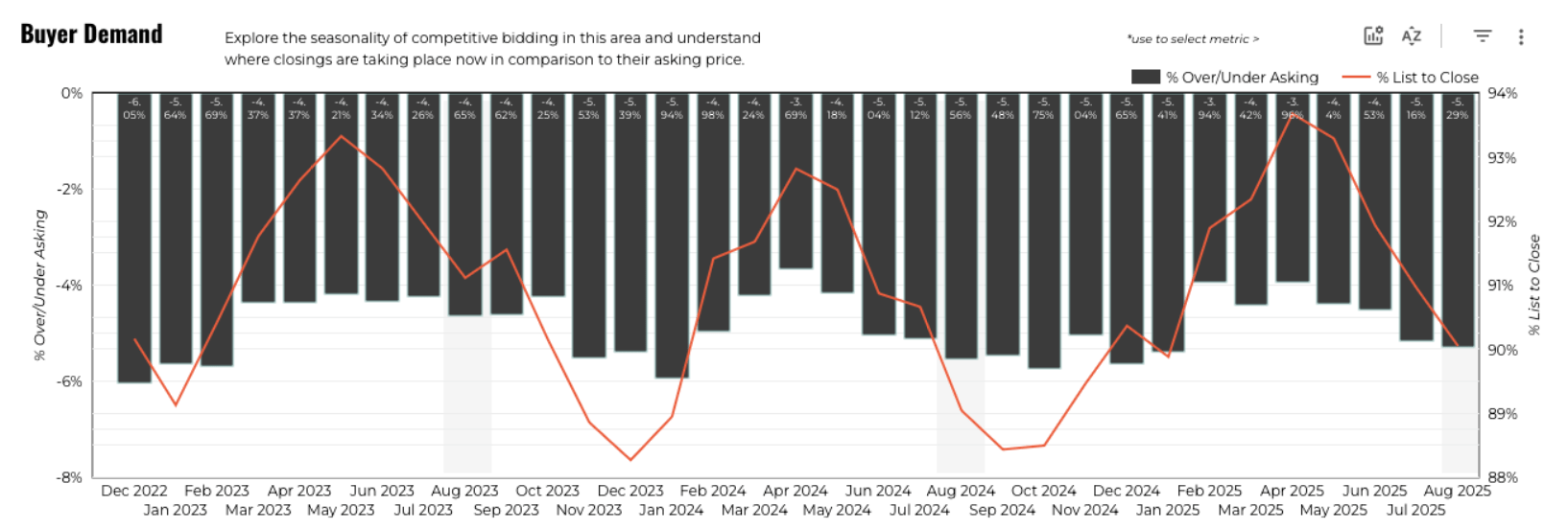 August 2025 Austin luxury buyer demand 3 year history