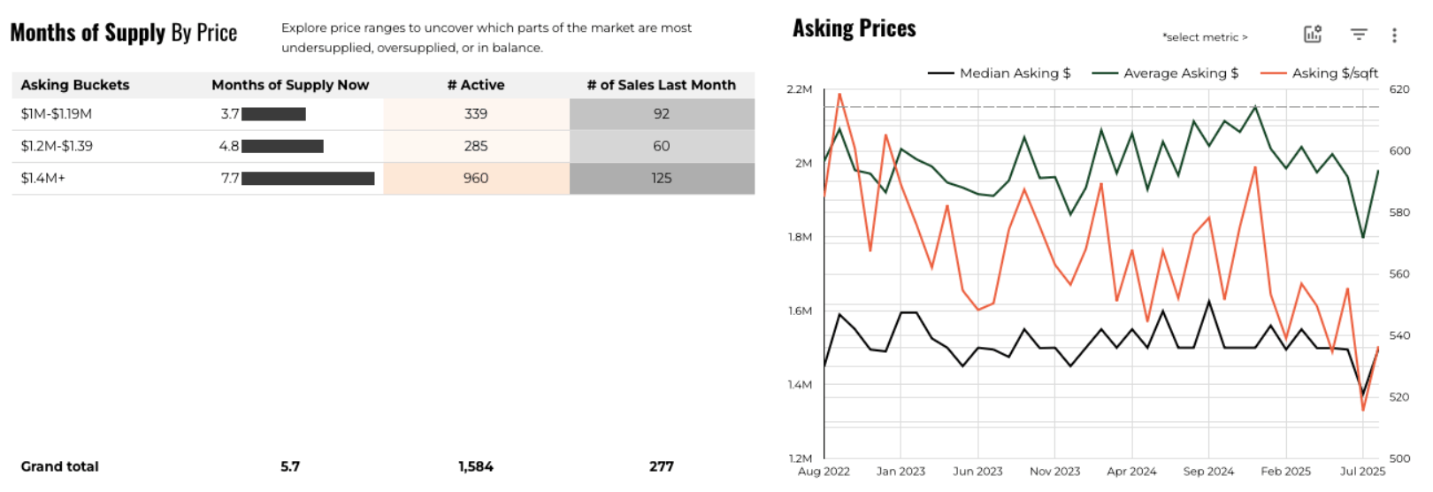 August 2025 Austin luxury market inventory by price and asking price