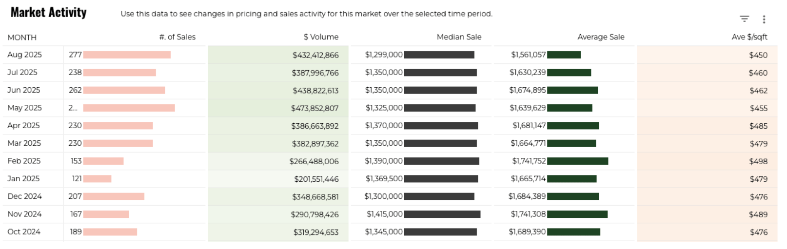 August 2025 Austin luxury market activity total sales volume, median and avg sale price