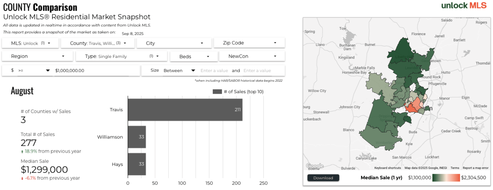 August 2025 Austin luxury market county comparison