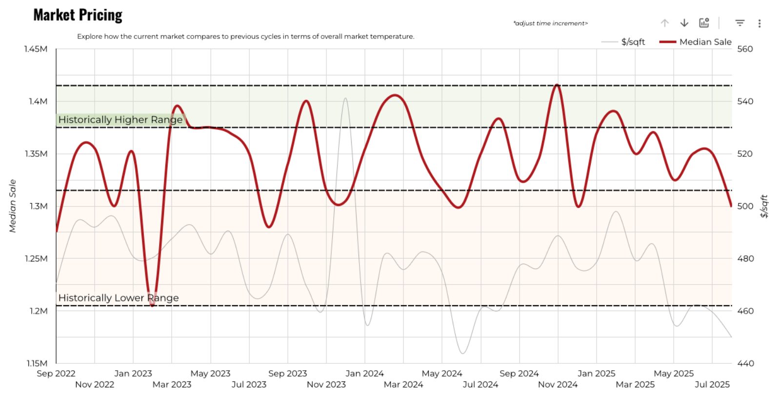 August 2025 Austin luxury market pricing 3 year history