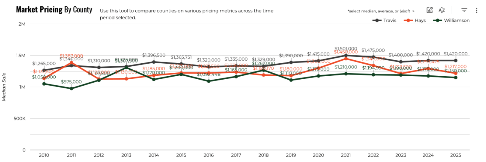 August 2025 Austin luxury market pricing by county