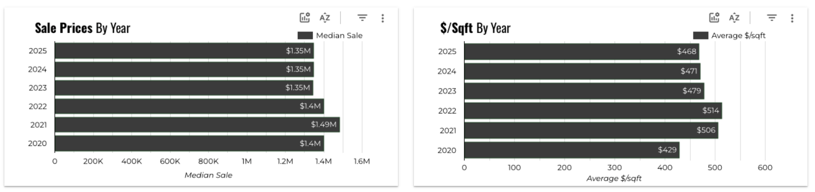 August 2025 Austin luxury median sale and average price per square foot