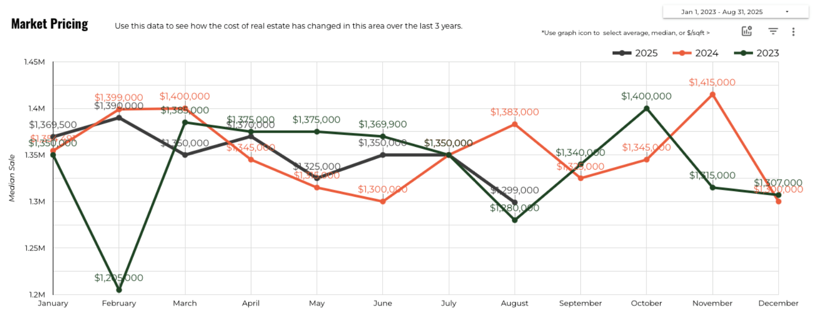 August 2025 Austin luxury median sold price 3 year history