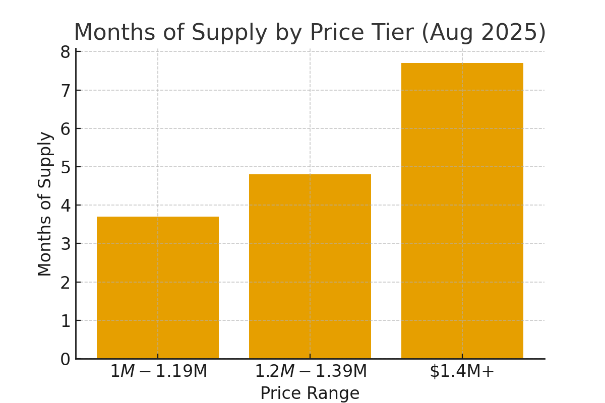 August 2025 Austin luxury months supply of inventory by price tier