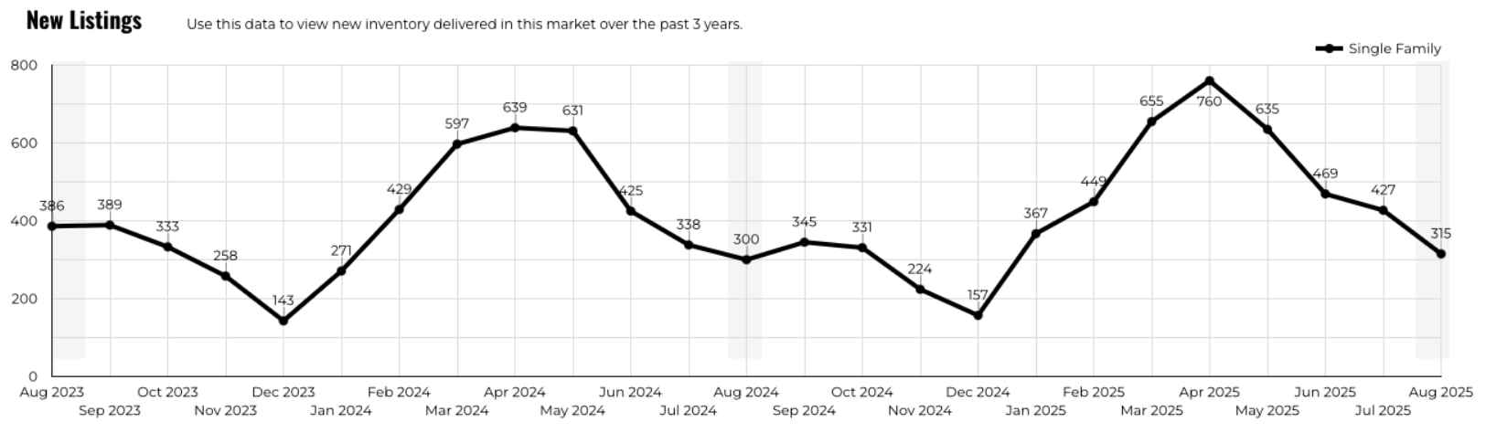 August 2025 Austin luxury new listings by month 3 year history