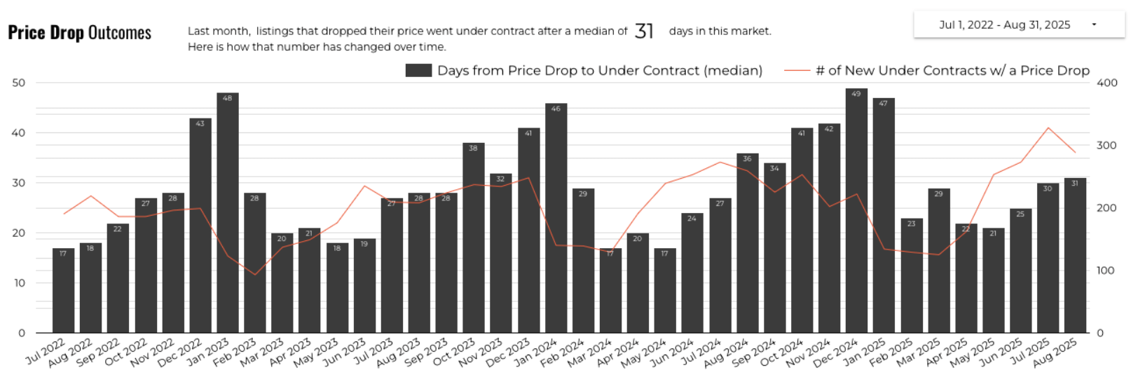 August 2025 Austin luxury price drop outcomes 3 year history