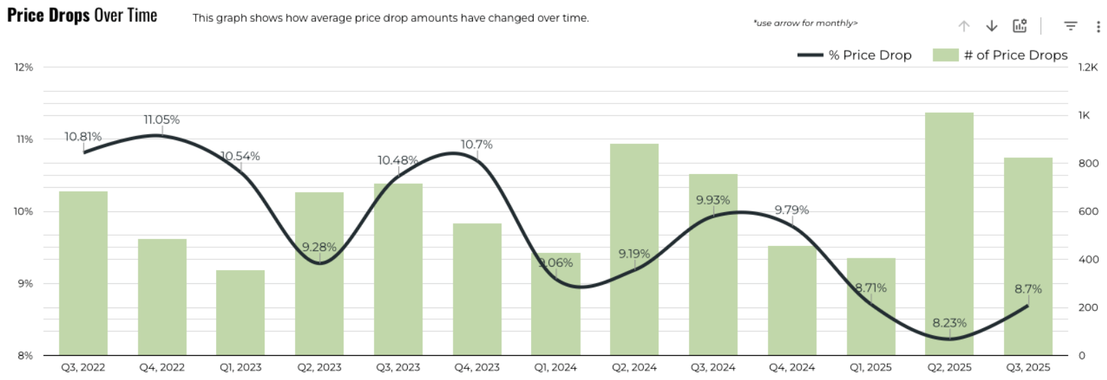 August 2025 Austin luxury price drops over time 3 year history