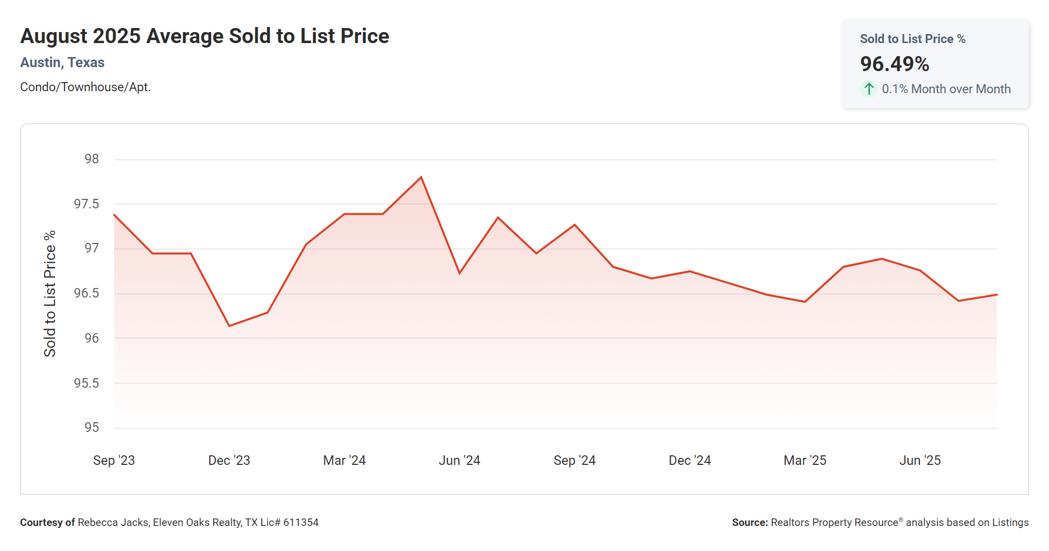 August 2025 Austin Texas condo average sold to list price