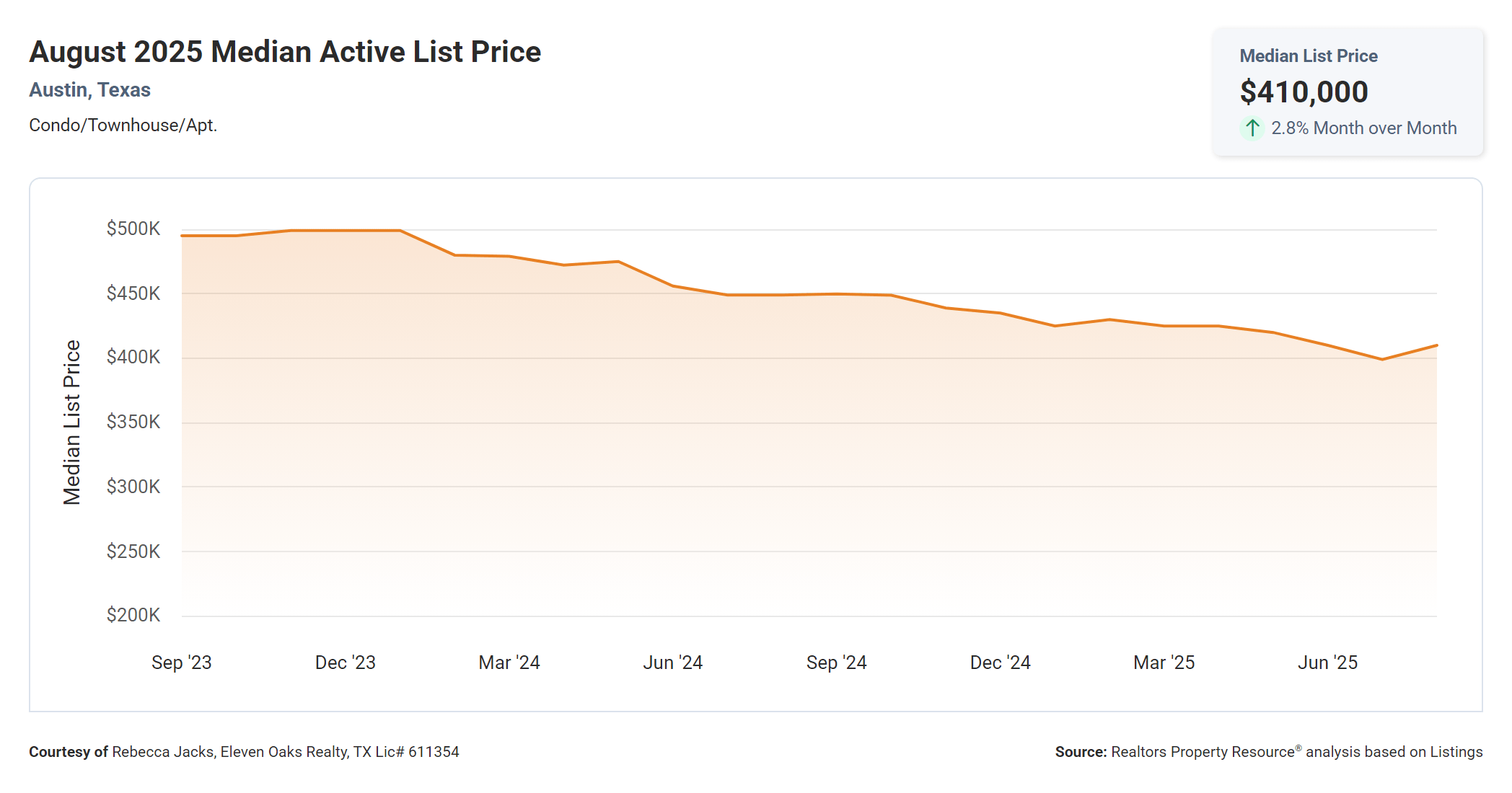 August 2025 Austin Texas condo median active list price
