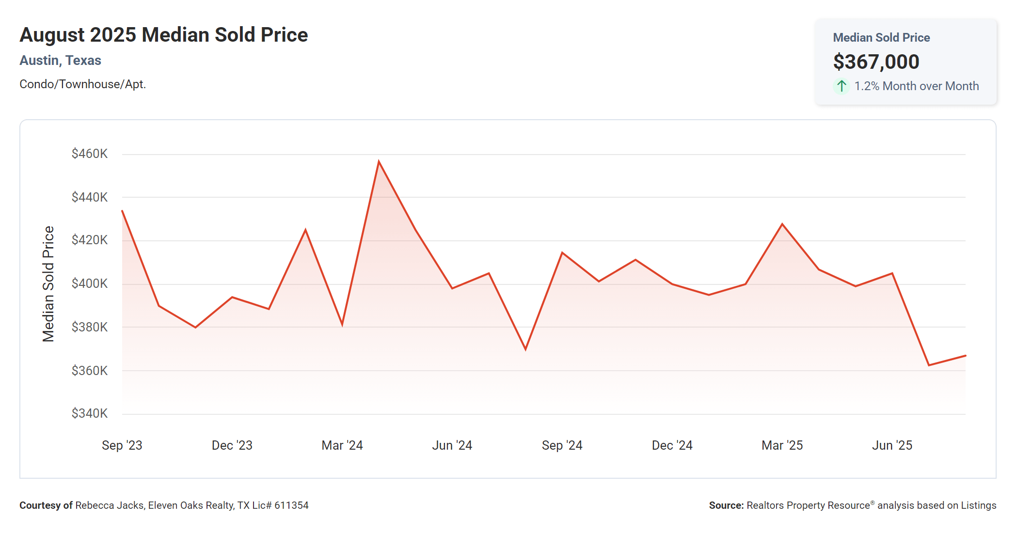 August 2025 Austin Texas condo median sold price