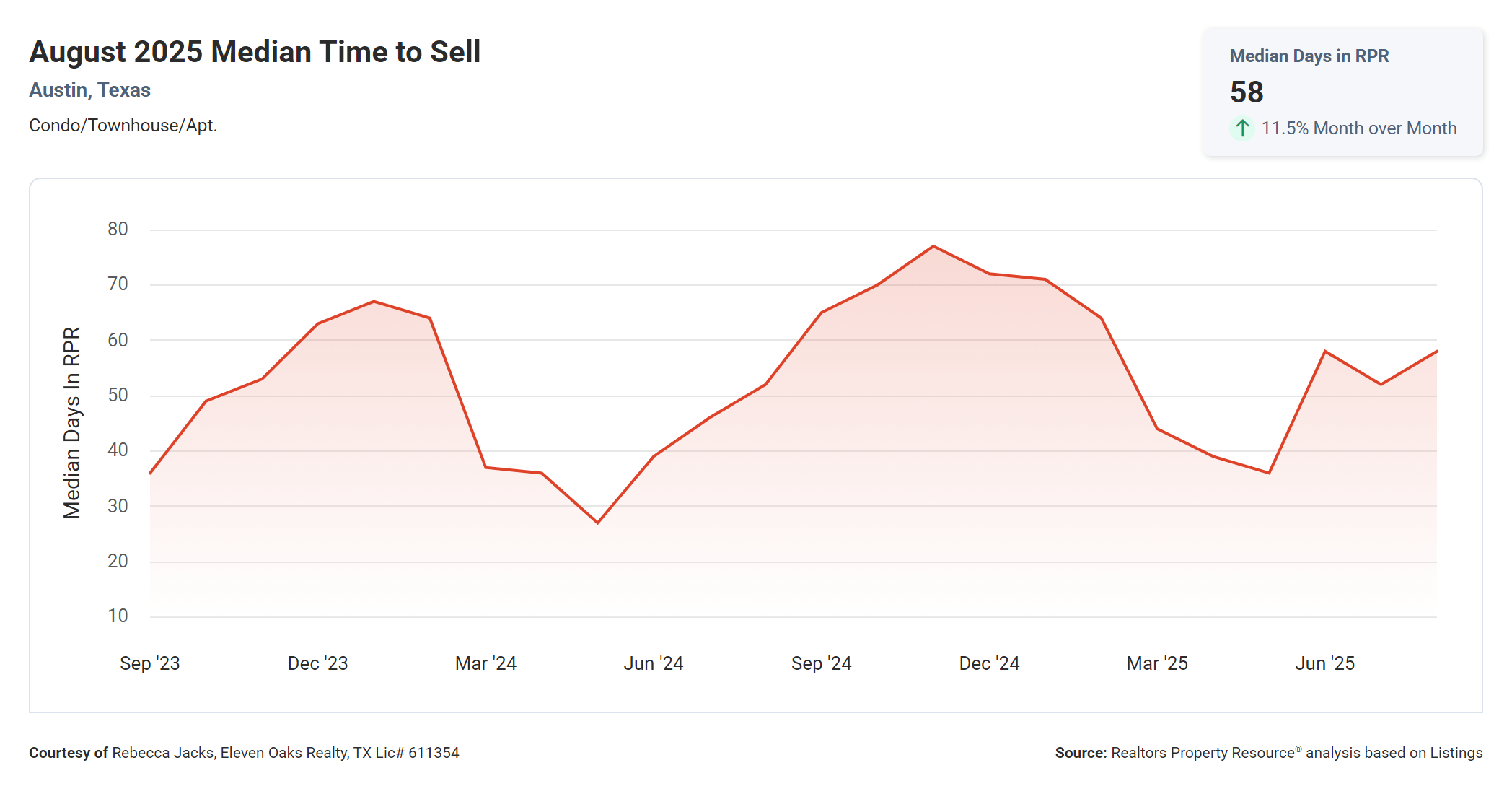 August 2025 Austin Texas condo median time to sell