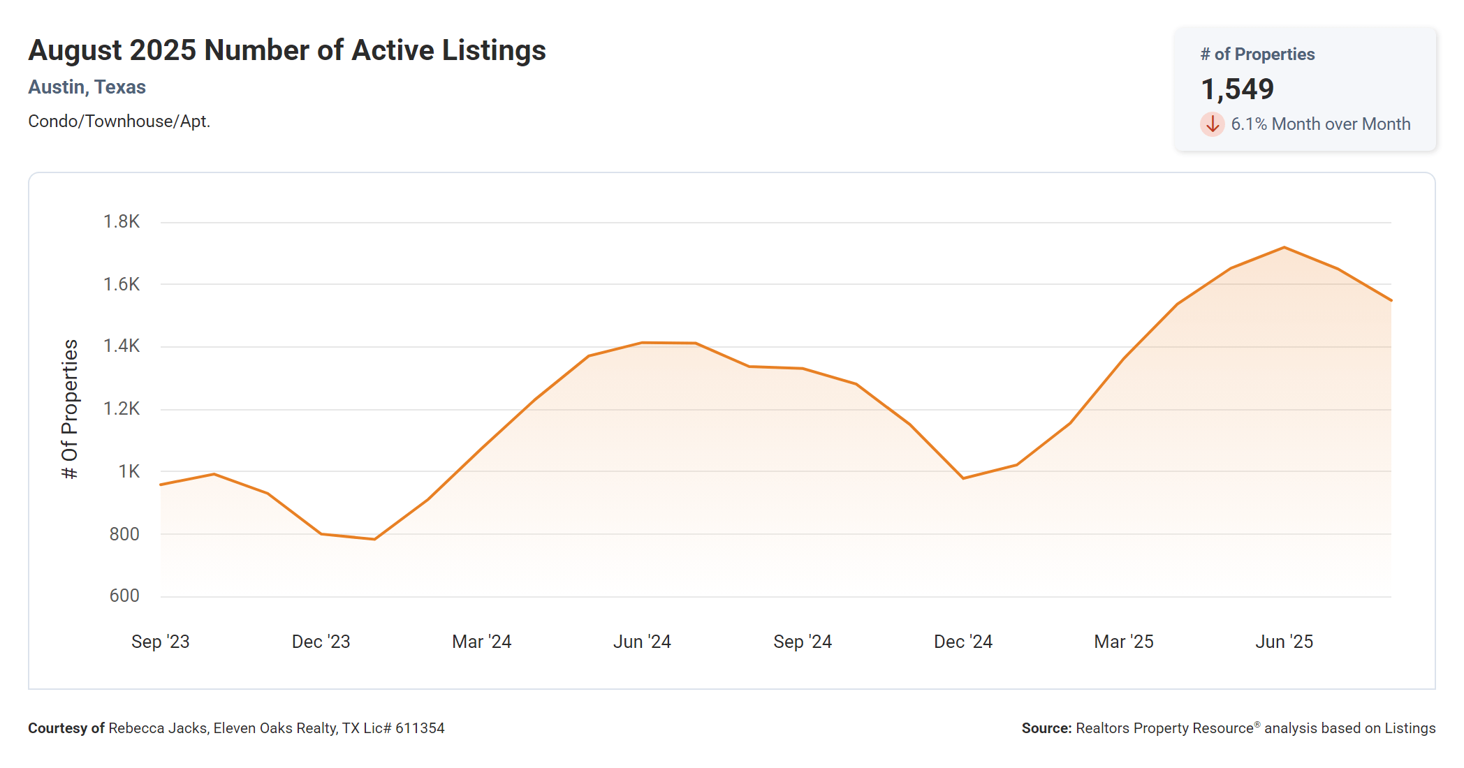 August 2025 Austin Texas condo number of active listings