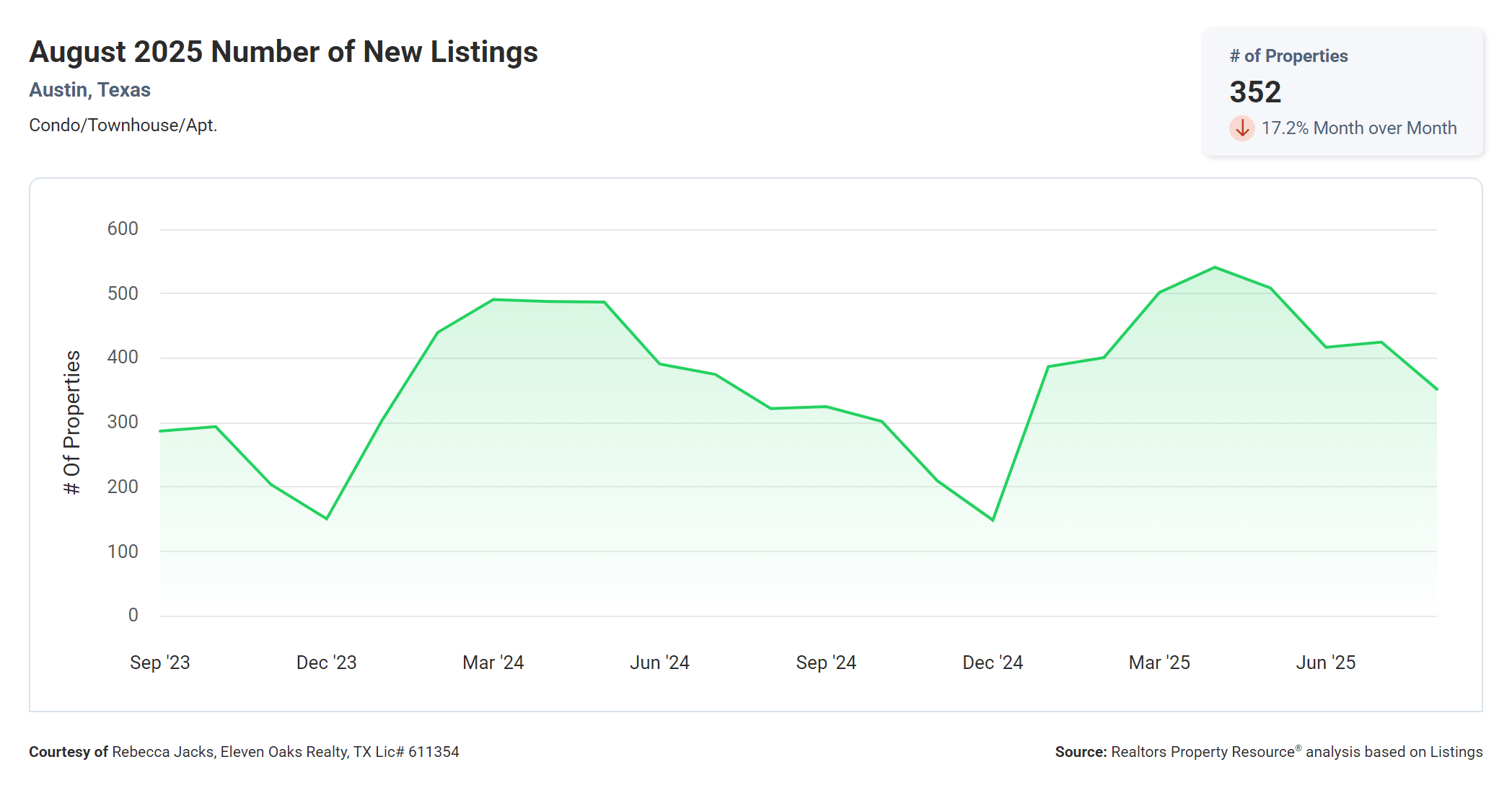 August 2025 Austin Texas condo number of new listings
