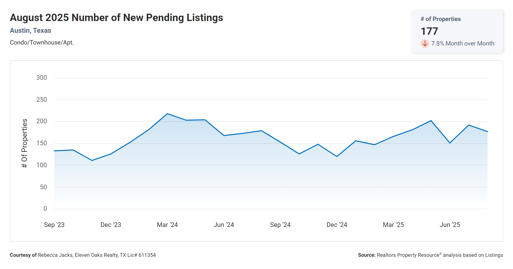 August 2025 Austin Texas condos number of new listings