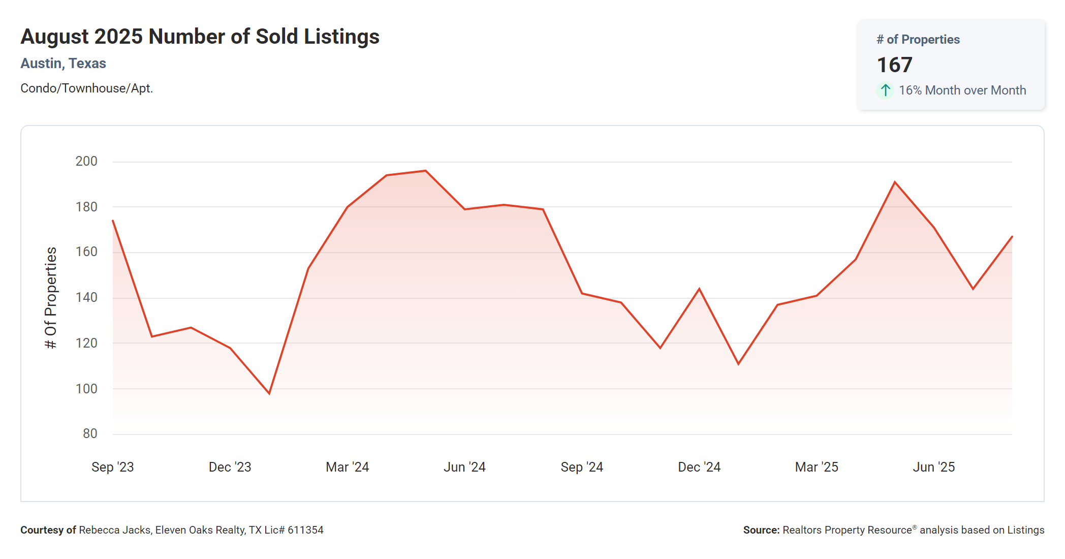 August 2025 Austin condo number of sold listings
