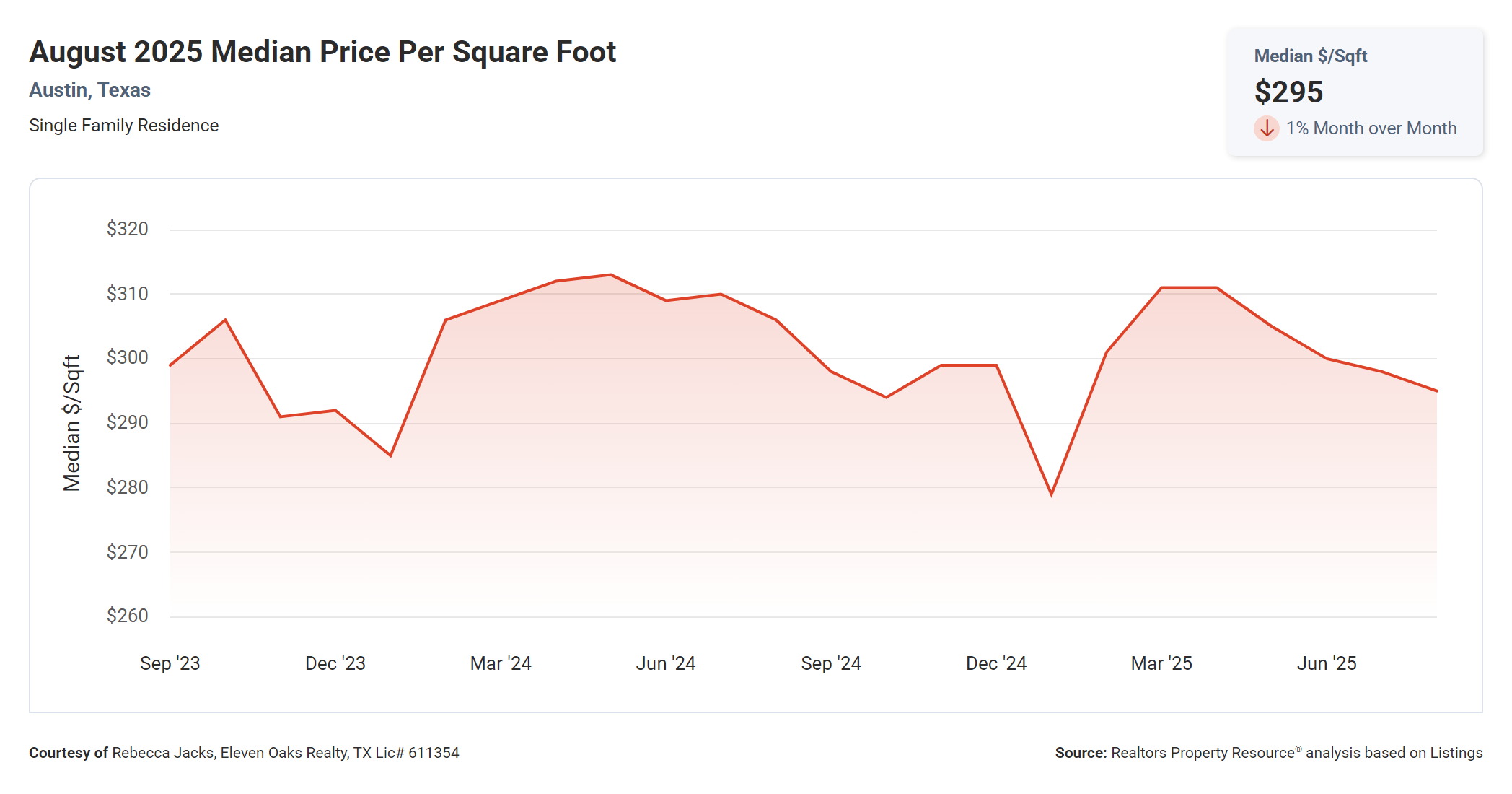 August 2025 Austin Texas median price per square foot
