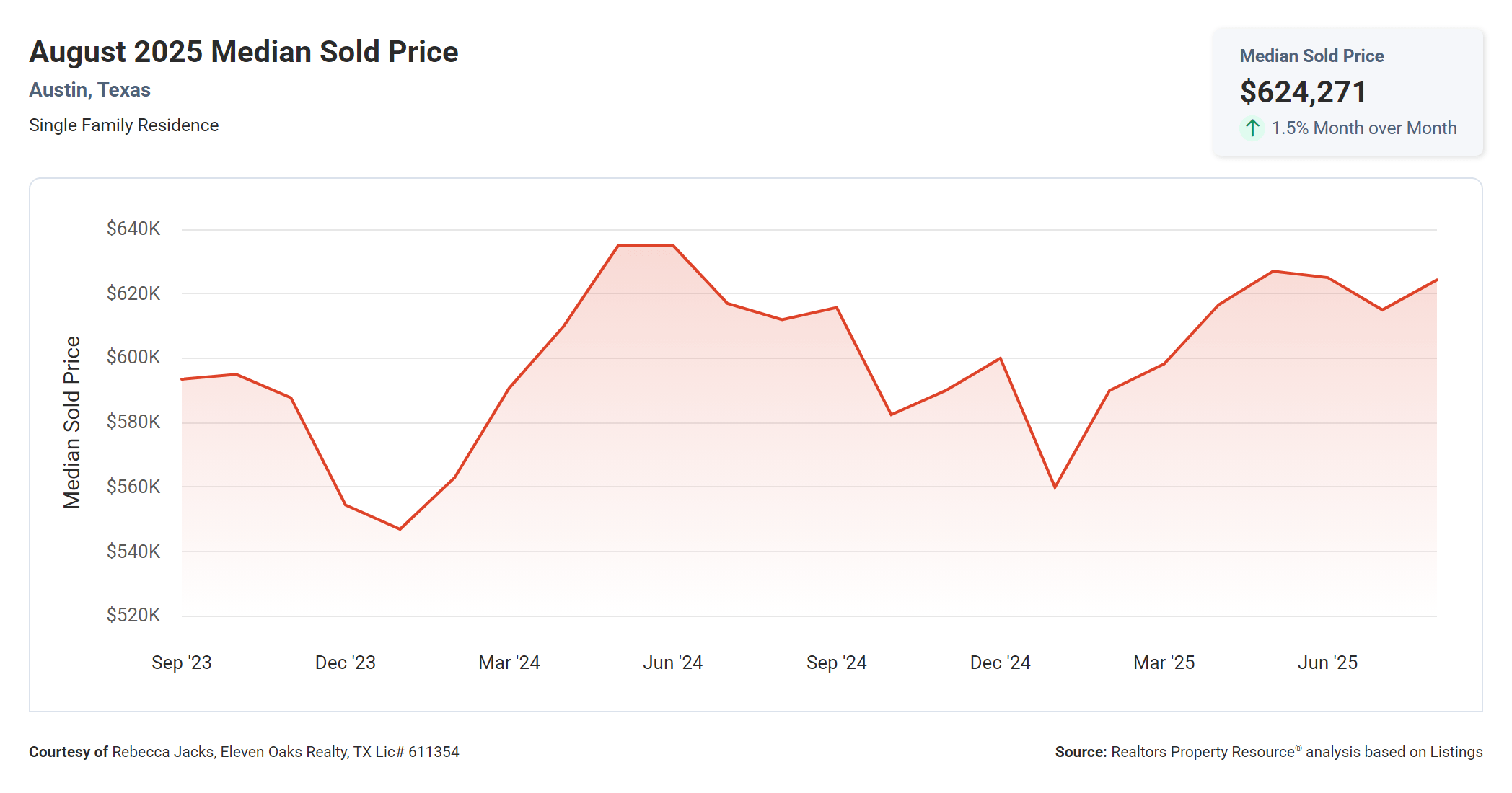 August 2025 Austin Texas median sold price