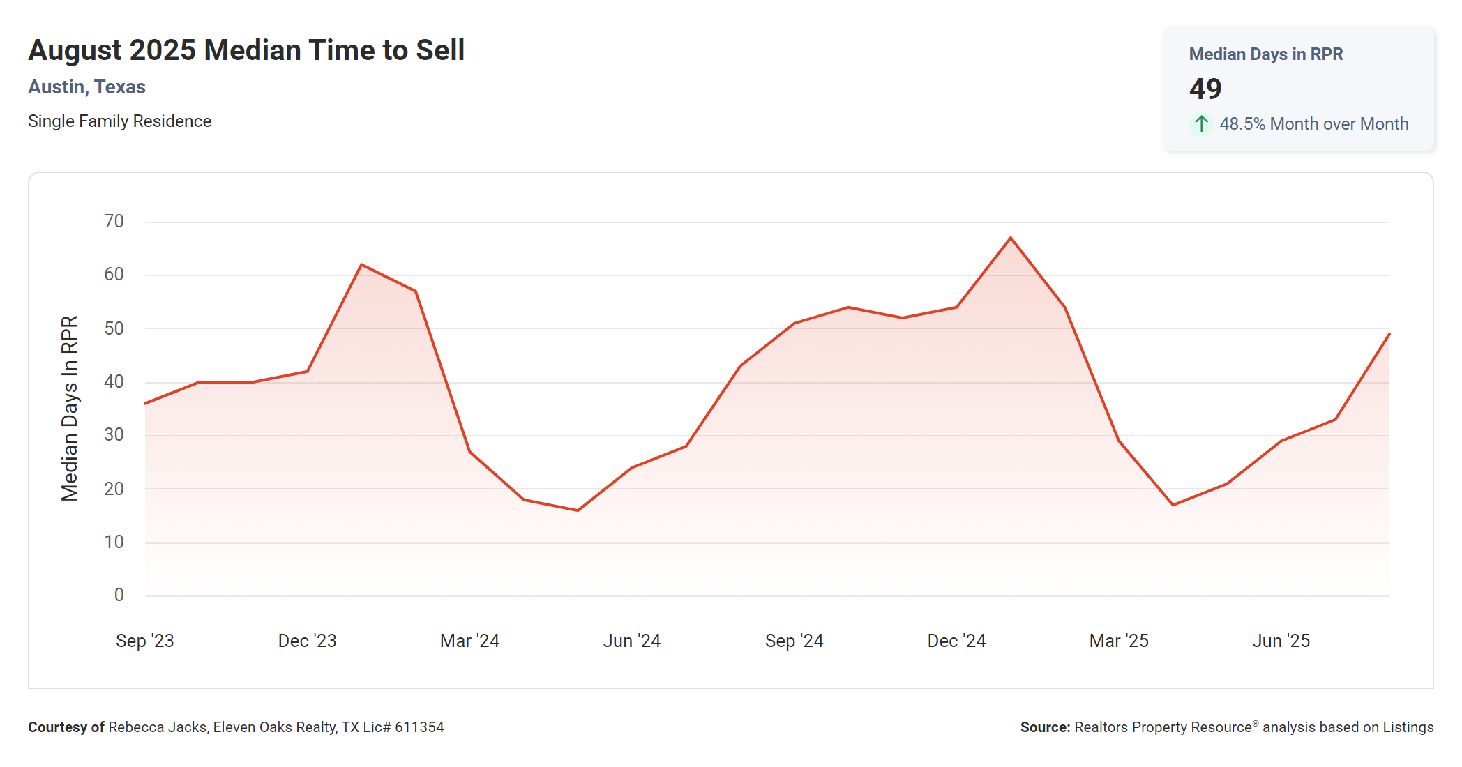August 2025 Austin Texas median time to sell