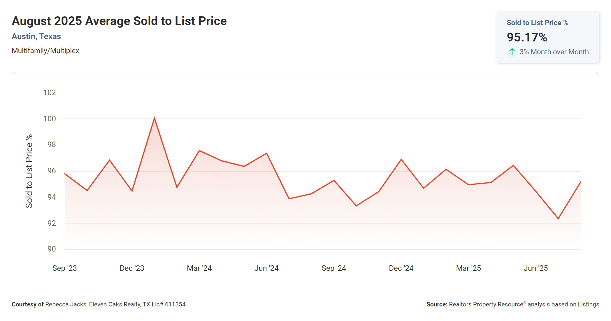 August 2025 Austin Texas multi family average sold to list price