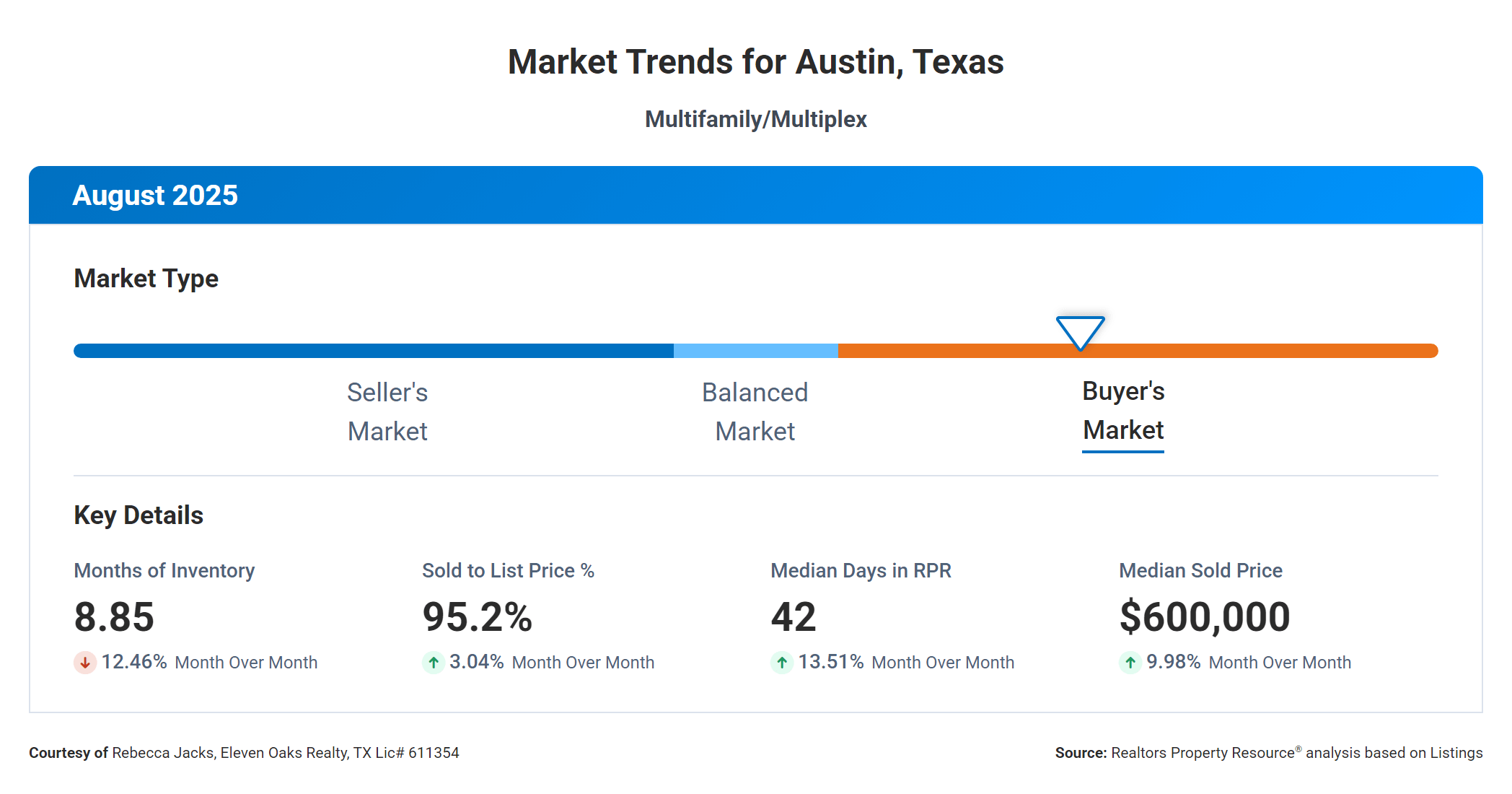 August 2025 Austin Texas multi family real estate market trends
