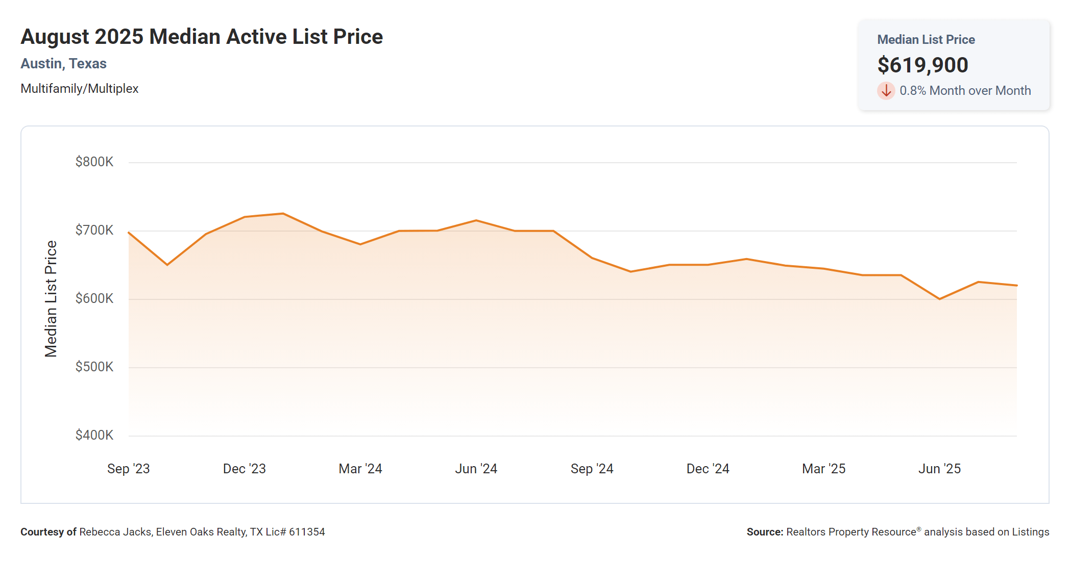 August 2025 Austin Texas multi family median active list price